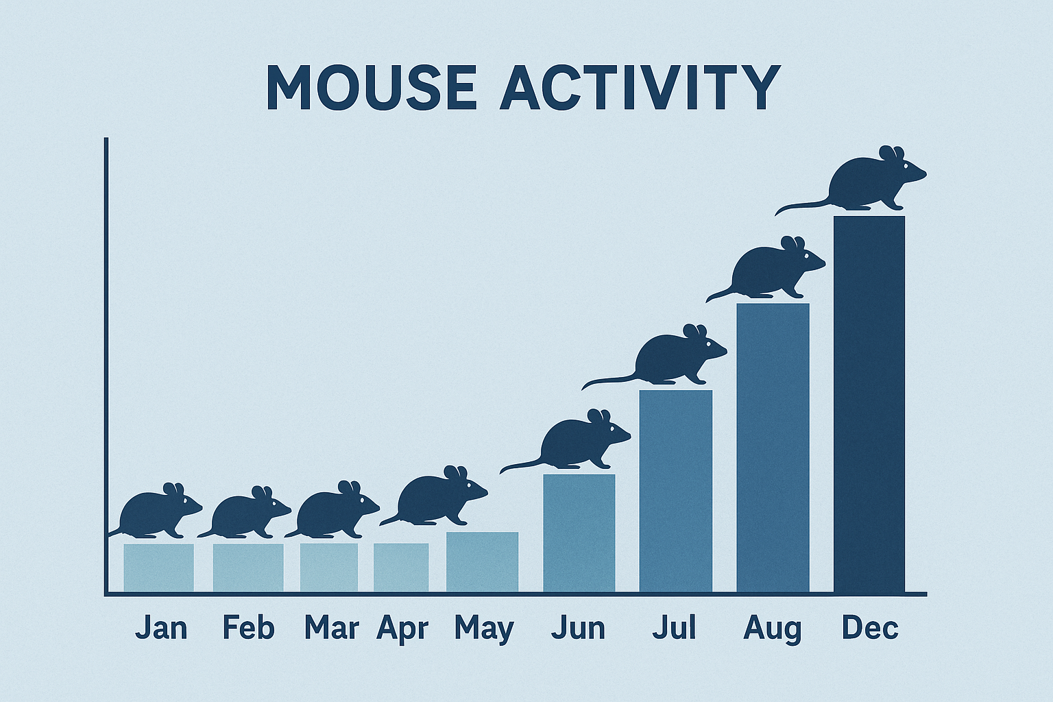 Bar chart showing monthly house mouse activity levels in Druid Hills, GA