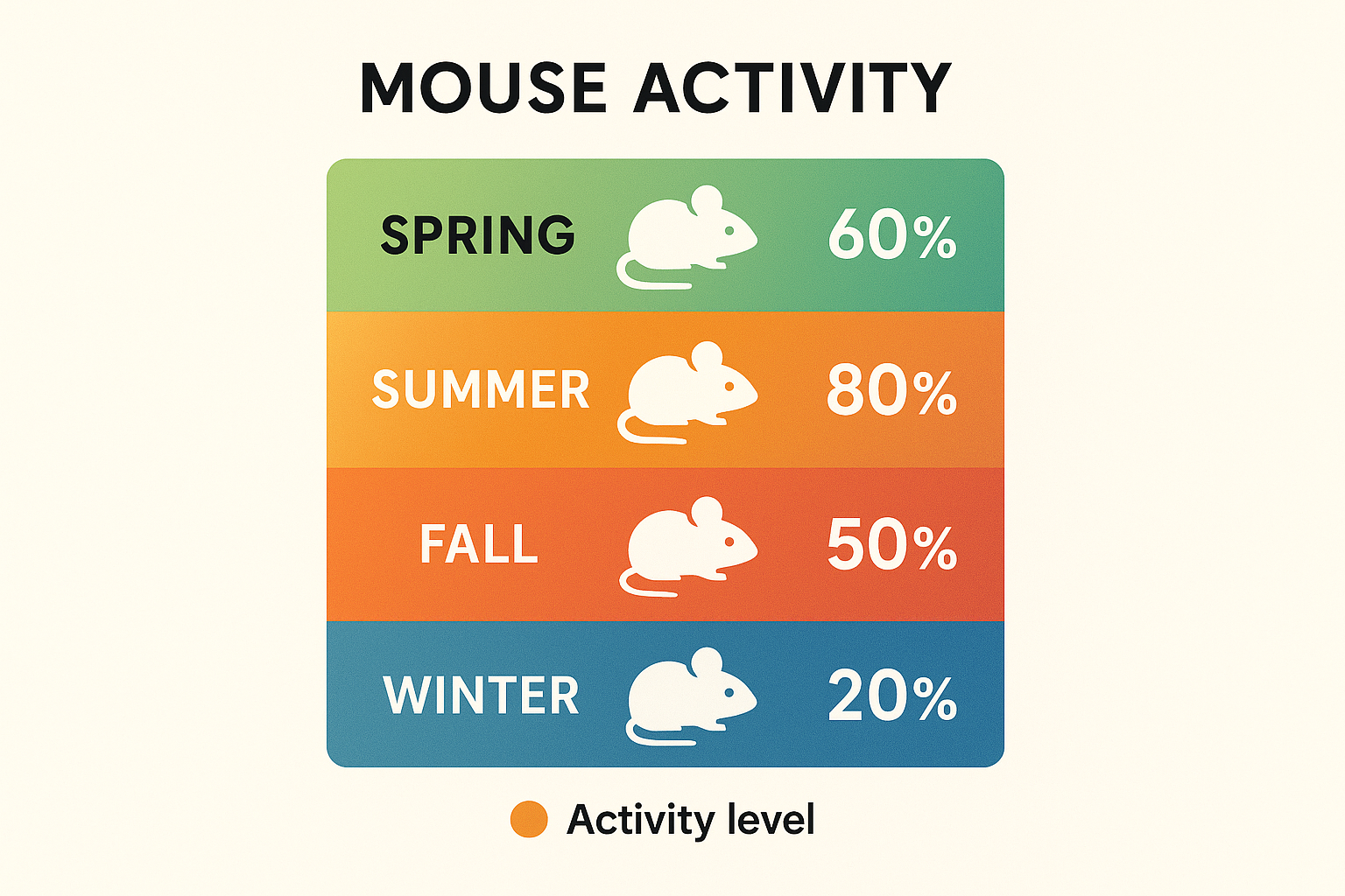 Seasonal mouse activity chart showing peaks in fall and winter