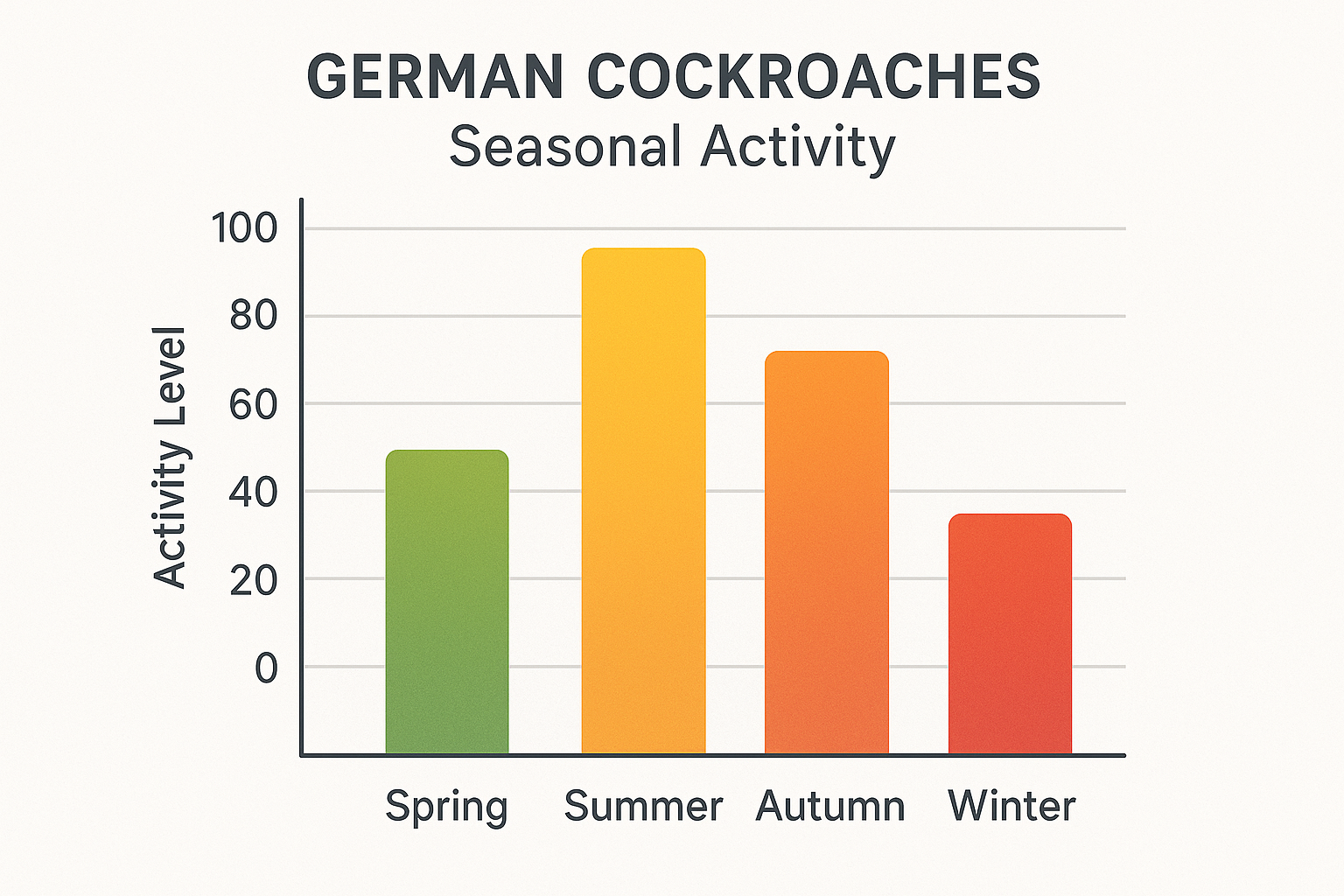 Bar chart of cockroach activity in Decatur by season, showing highest counts in summer, moderate in spring and fall, and lowest in winter