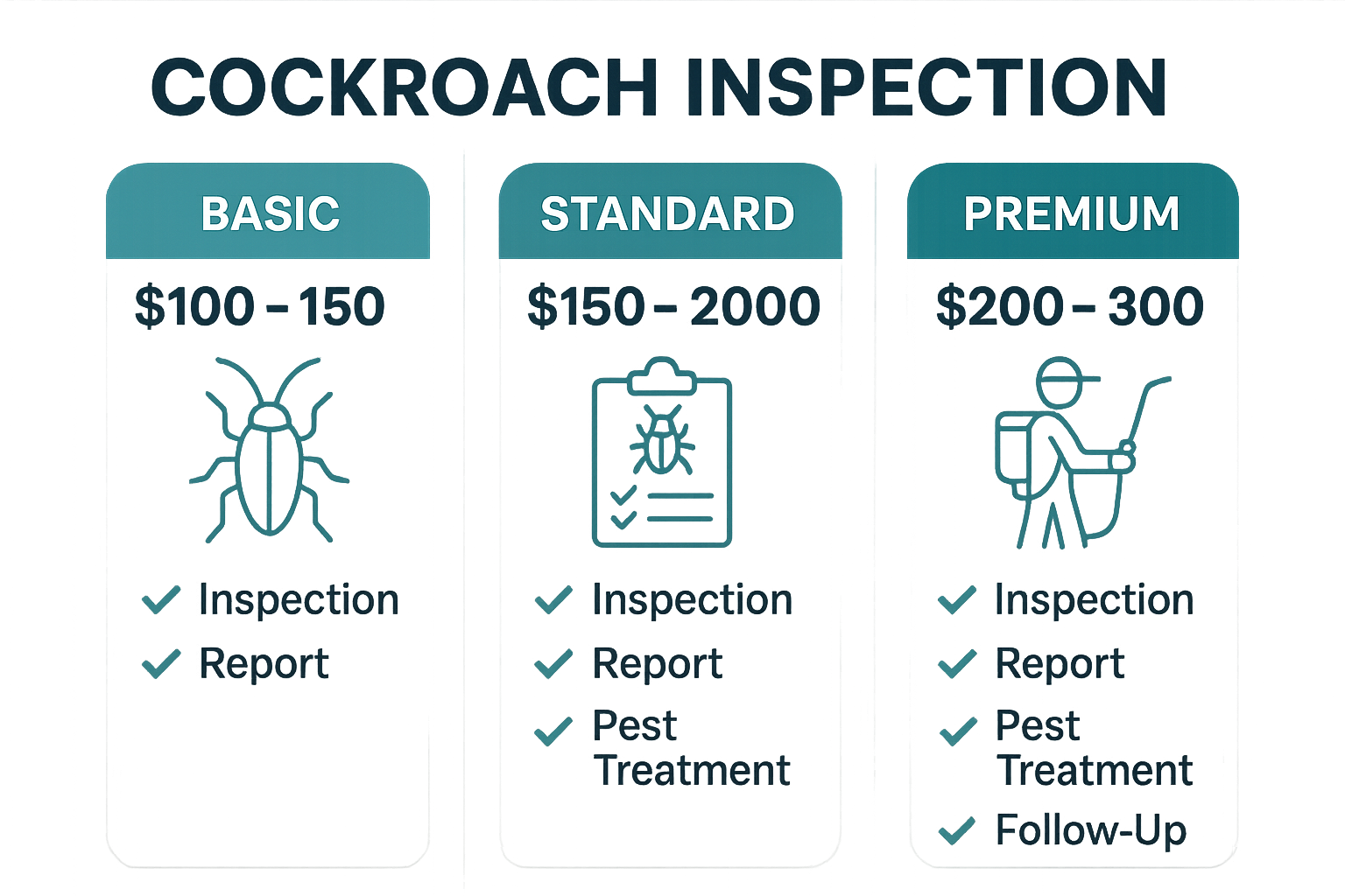 Cockroach inspection service tiers infographic
