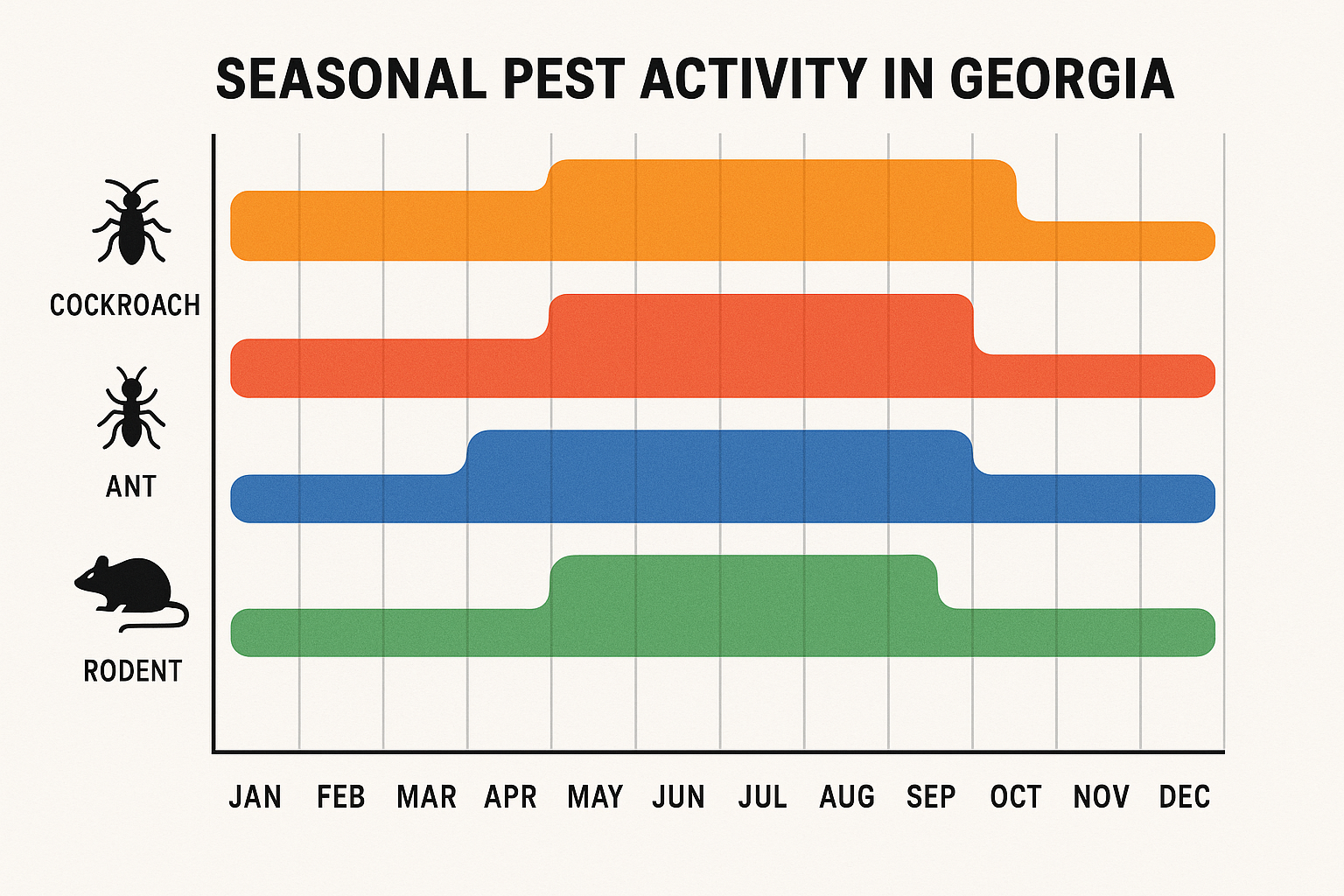 Seasonal activity chart for cockroaches in Georgia