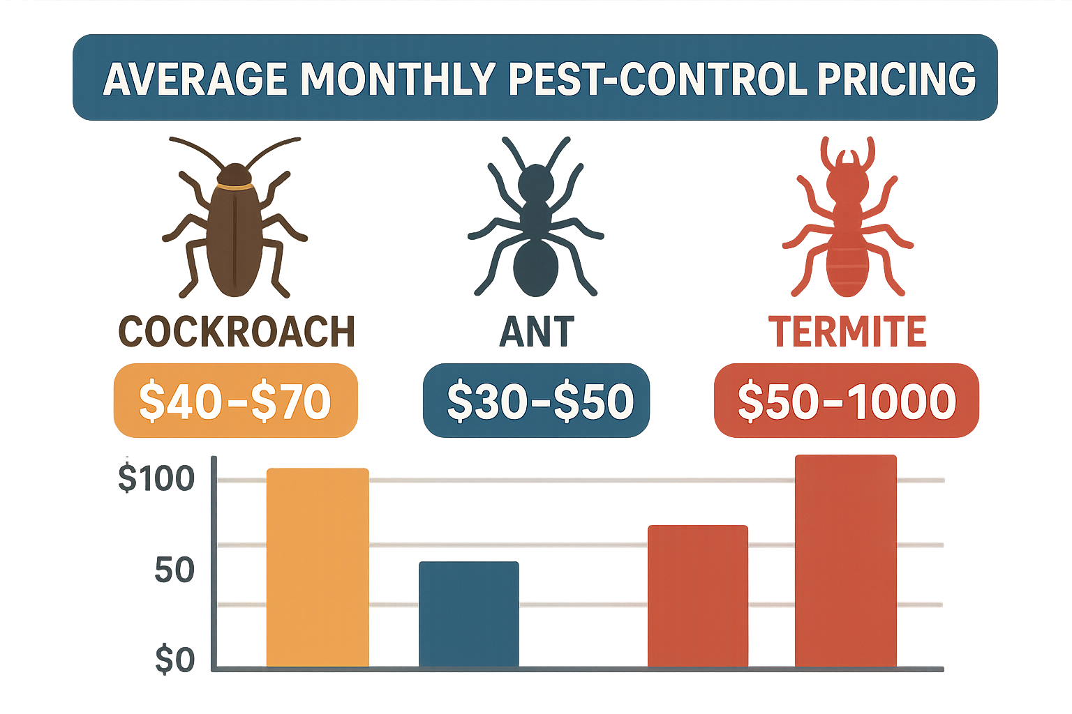 Pricing infographic for cockroach, ant, and termite pest control services