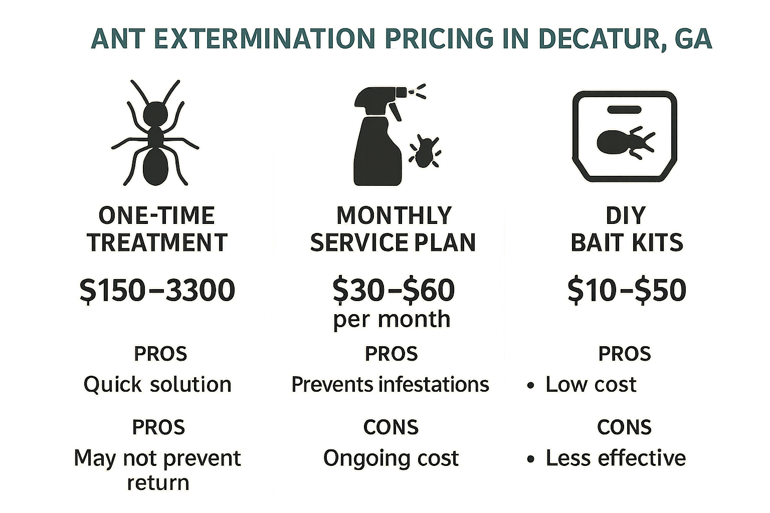 Ant control cost comparison infographic for Decatur homeowners
