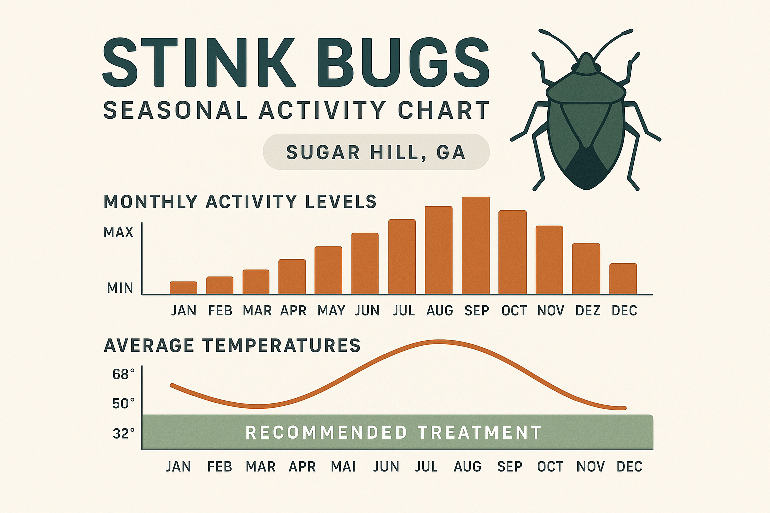 Seasonal activity chart showing stink bug population trends by month in Sugar Hill, GA