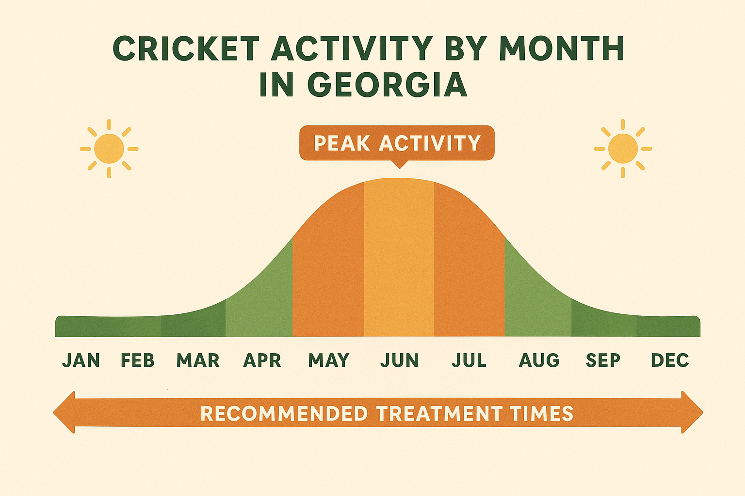 Seasonal cricket activity chart for Georgia