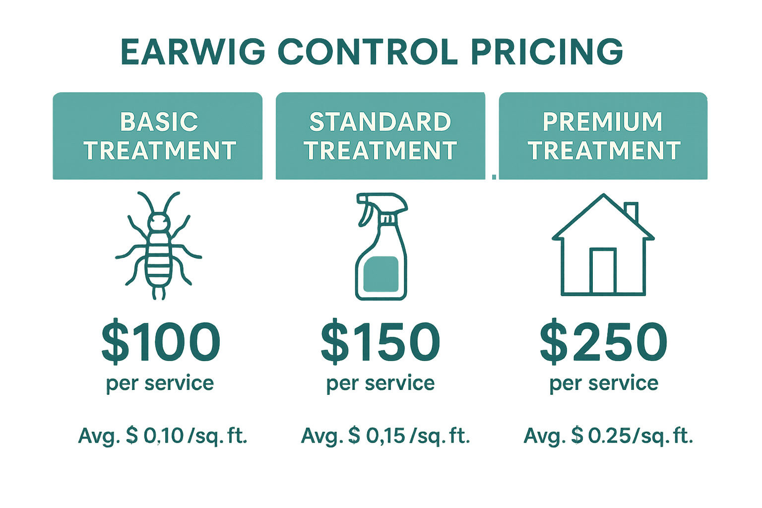 Earwig control pricing tiers with cost per service and average cost per square foot