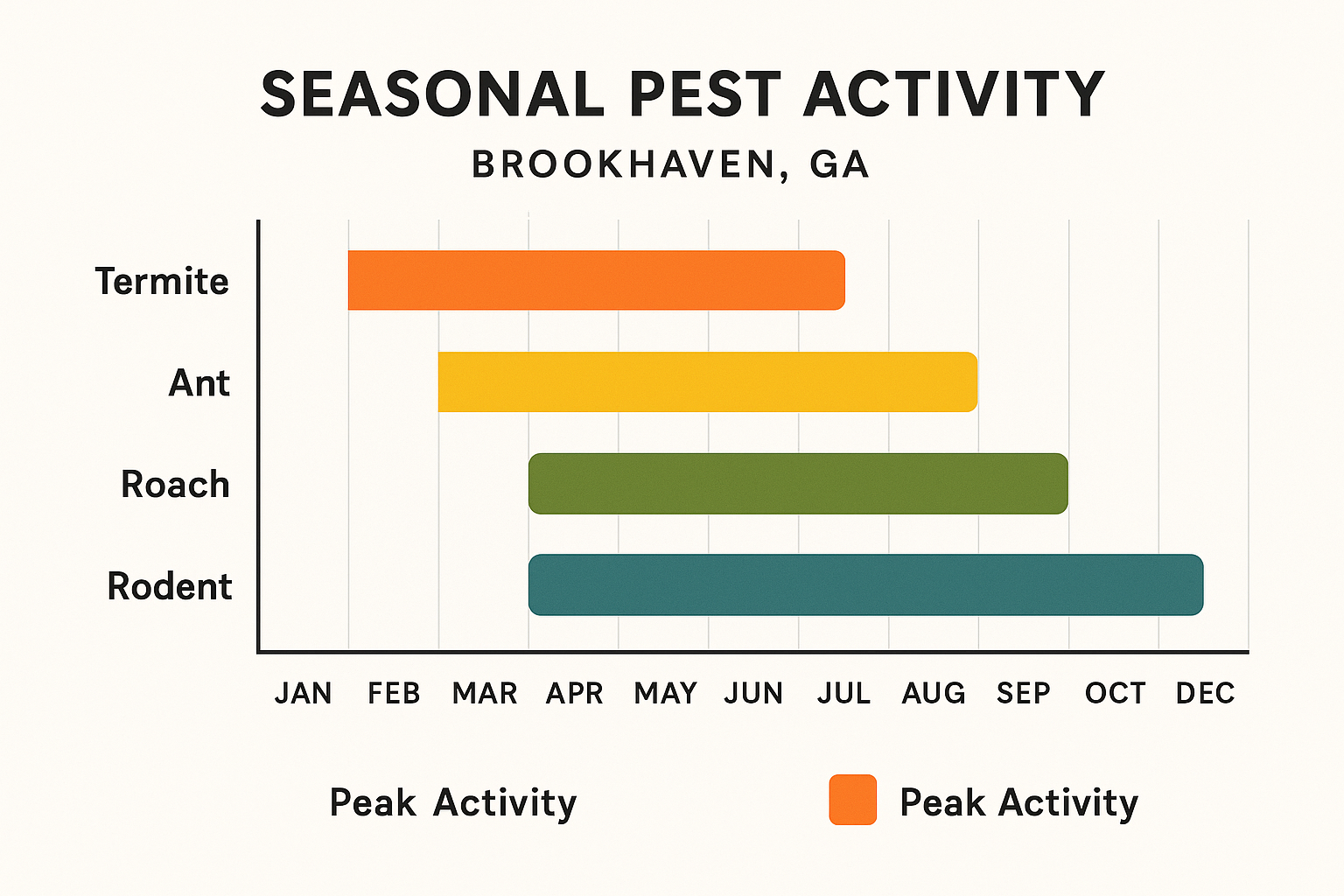 Seasonal pest activity chart showing peak termite activity in spring and summer