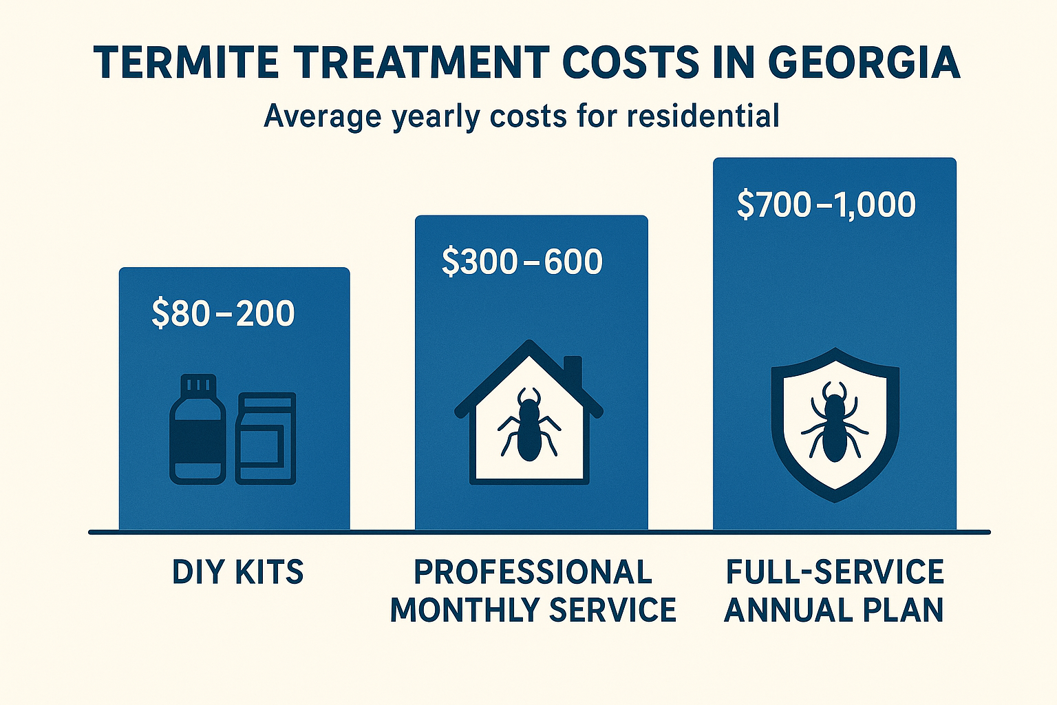 Top-Rated Termite Control in Brookhaven, Georgia: Cost, Treatment & Tips 5 Bar‑chart showing price ranges for DIY kits, professional monthly service, and full‑service annual plans