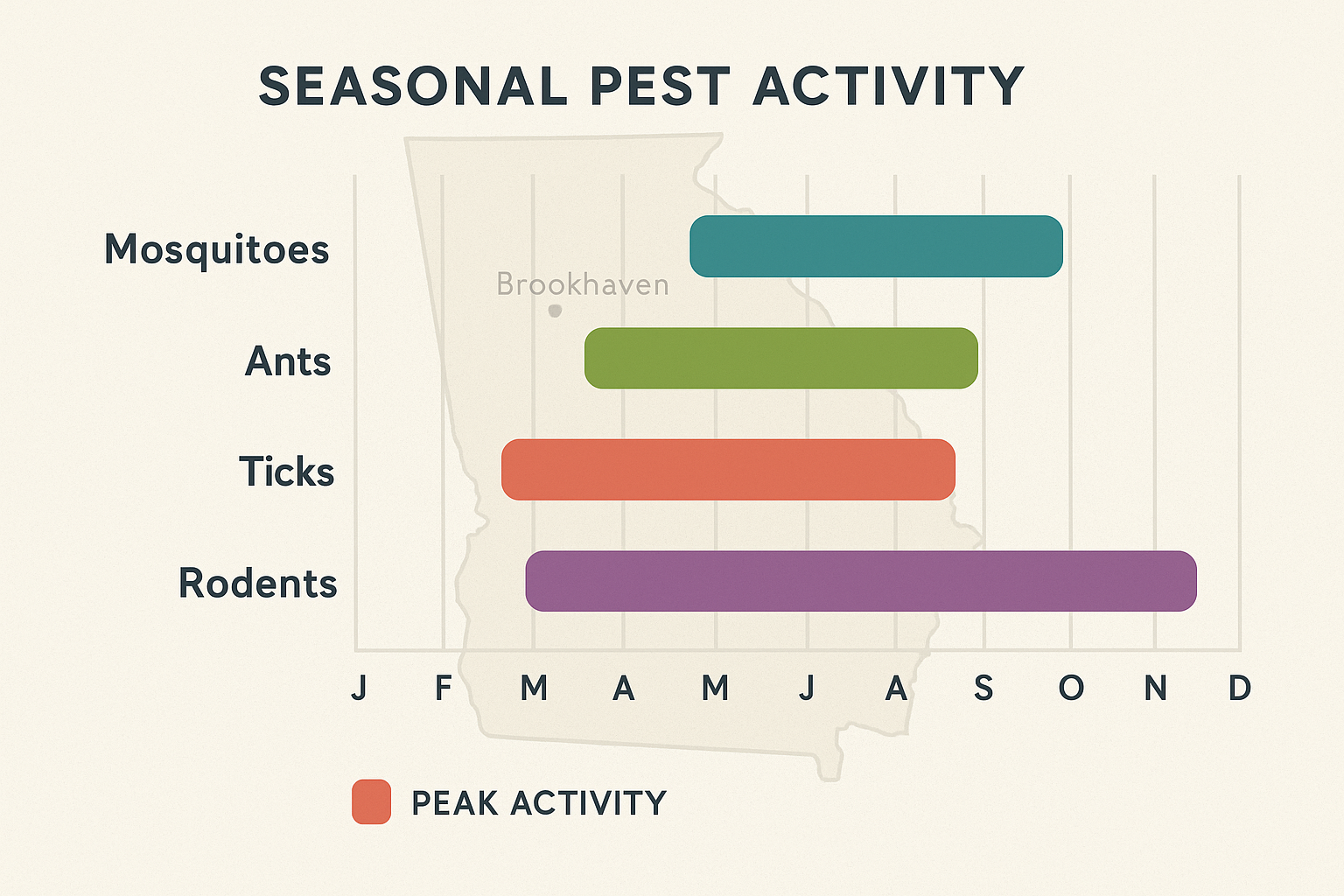 Seasonal mosquito activity chart for Brookhaven, GA