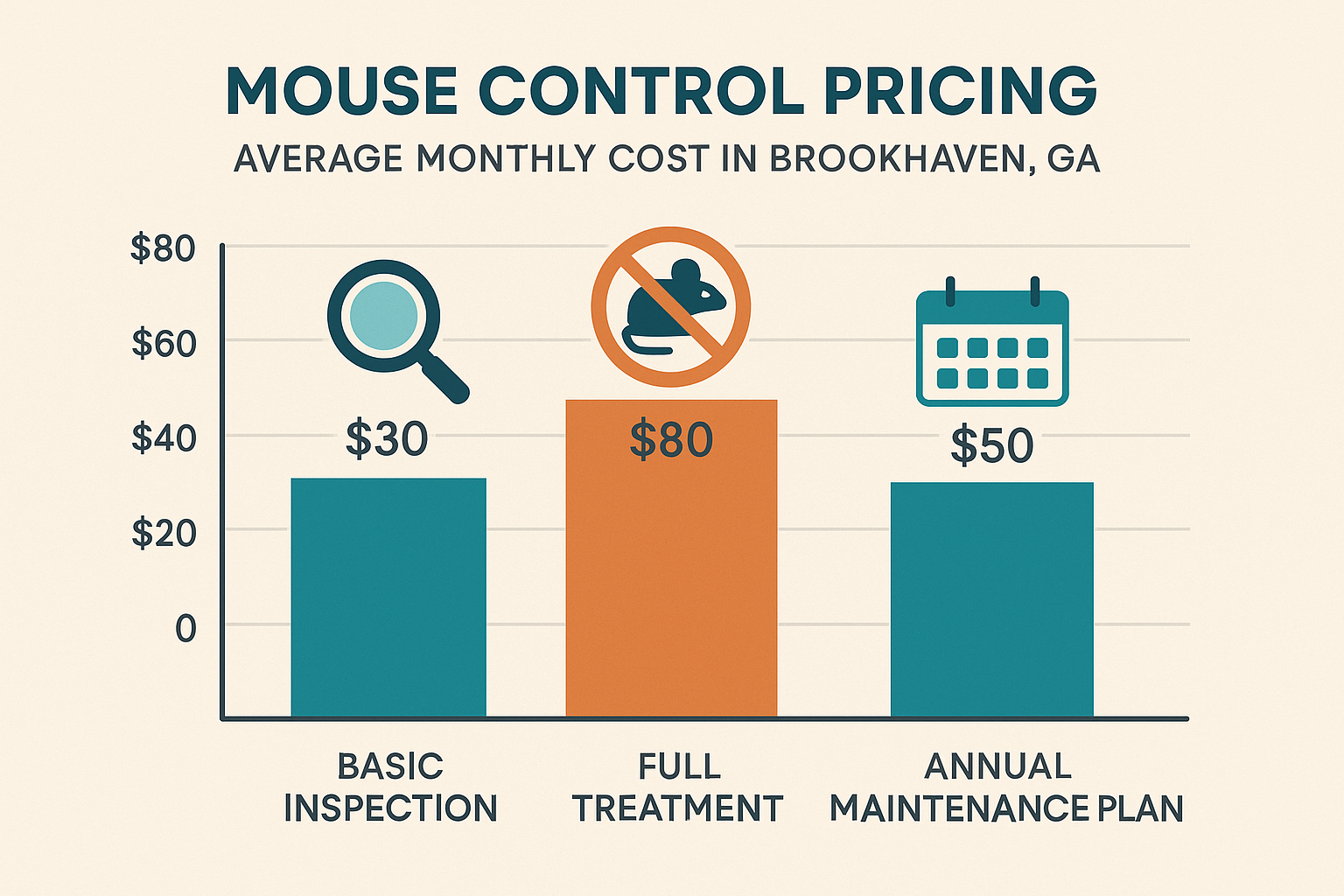 Infographic showing mouse control pricing tiers in Brookhaven, GA