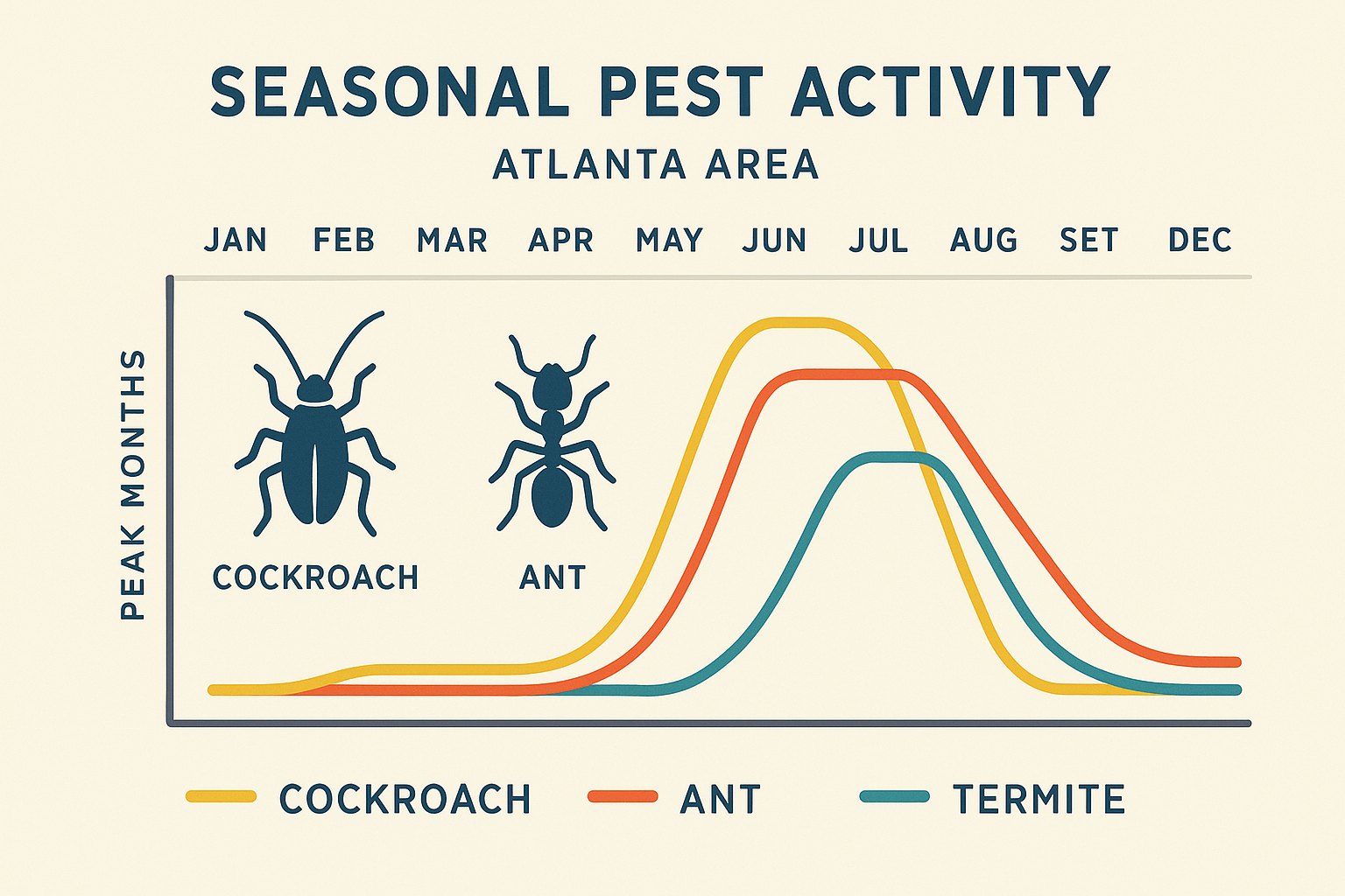 Monthly cockroach activity levels in Atlanta