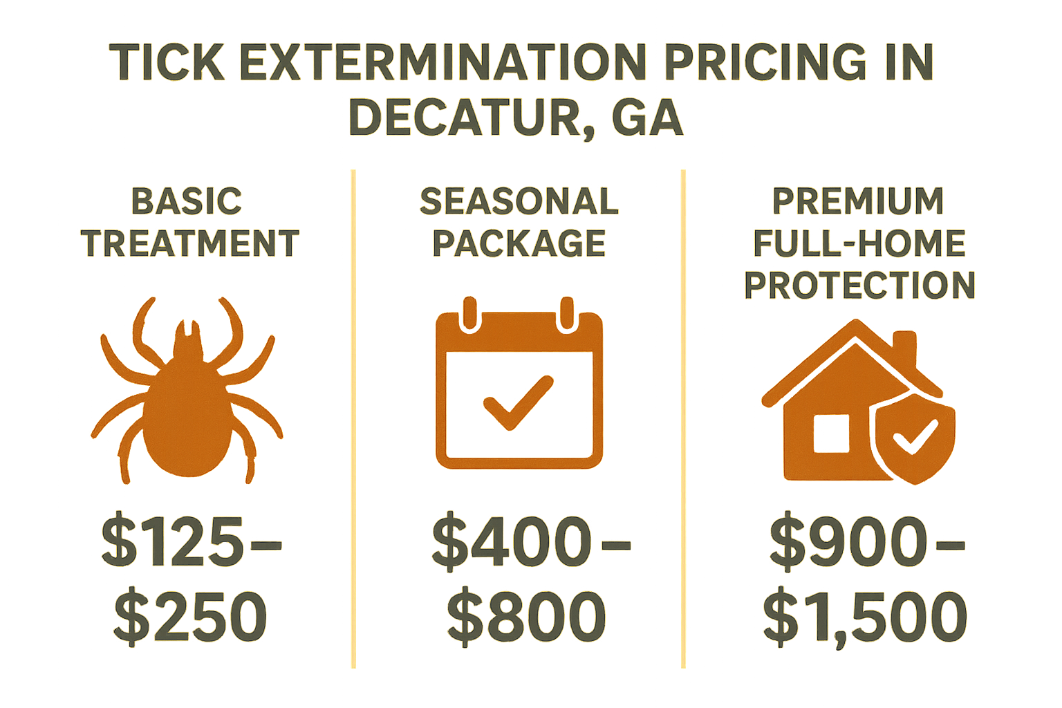 Infographic showing tick control service tiers and pricing