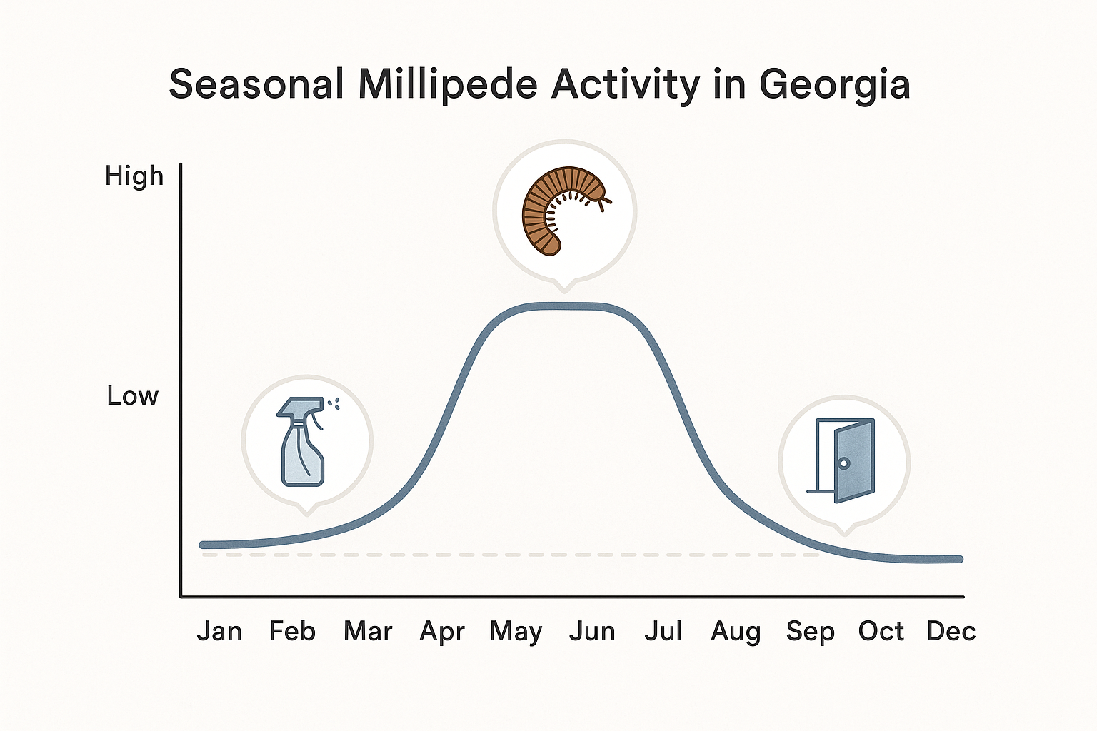 Seasonal activity line chart for millipedes in Georgia