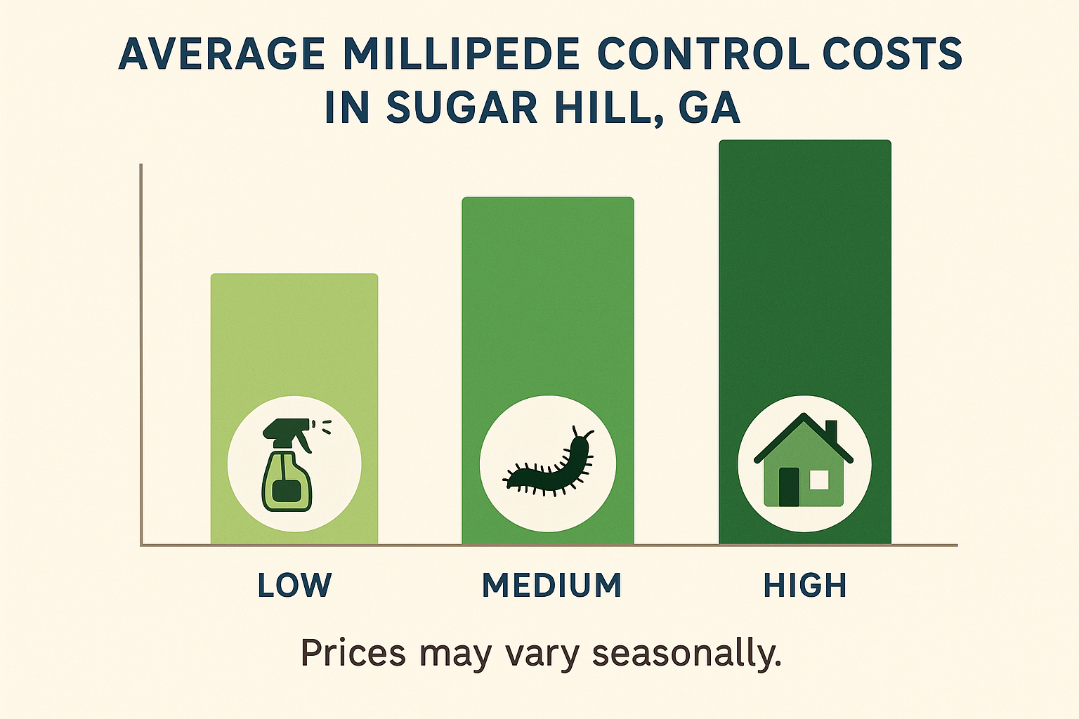 Bar‑chart showing low, medium, and high millipede control pricing tiers in Sugar Hill