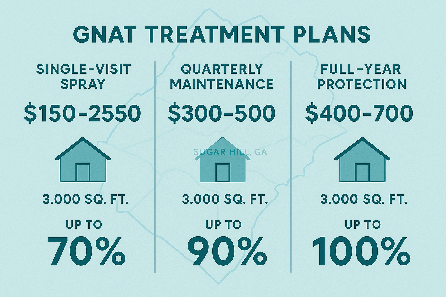 Infographic comparing gnat treatment plans with prices and effectiveness
