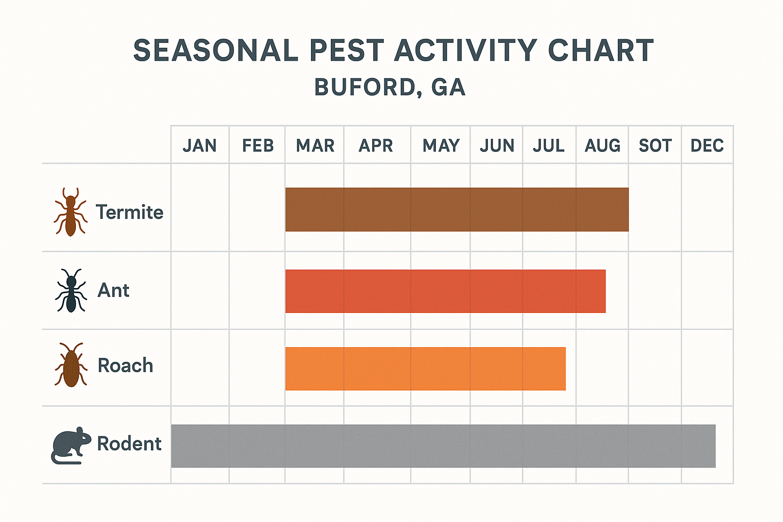 Seasonal pest activity chart for Buford, GA