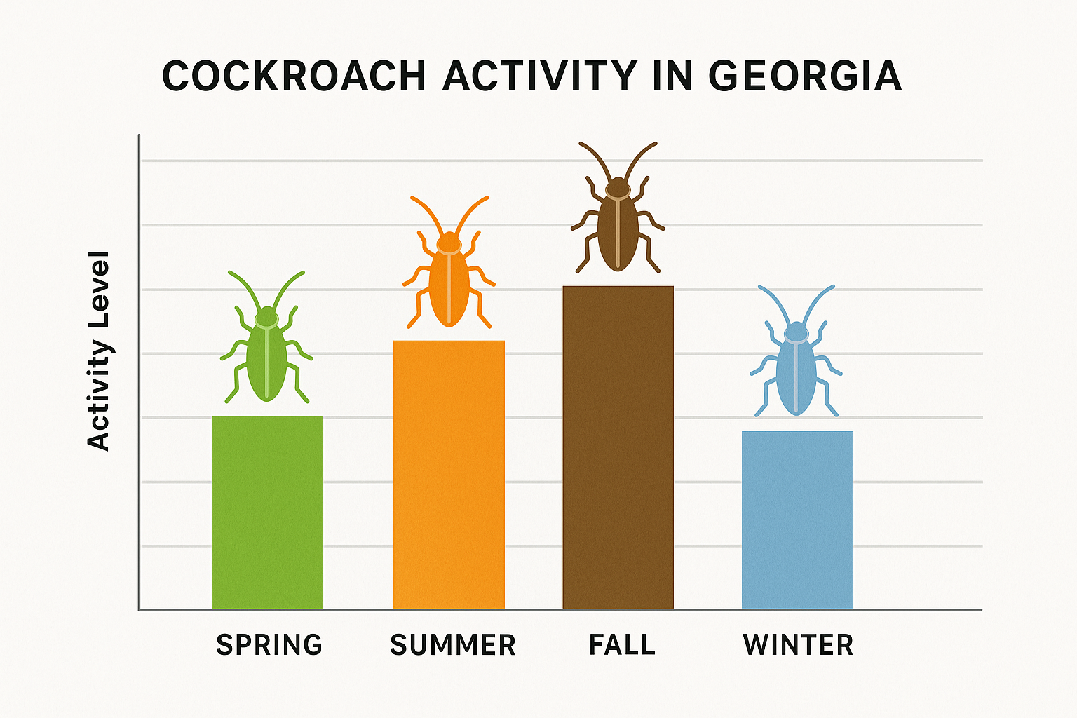 Seasonal cockroach activity chart for Georgia showing peak months
