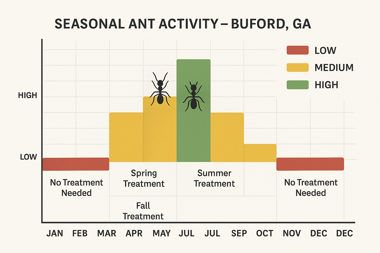 Seasonal ant activity chart for Buford, GA