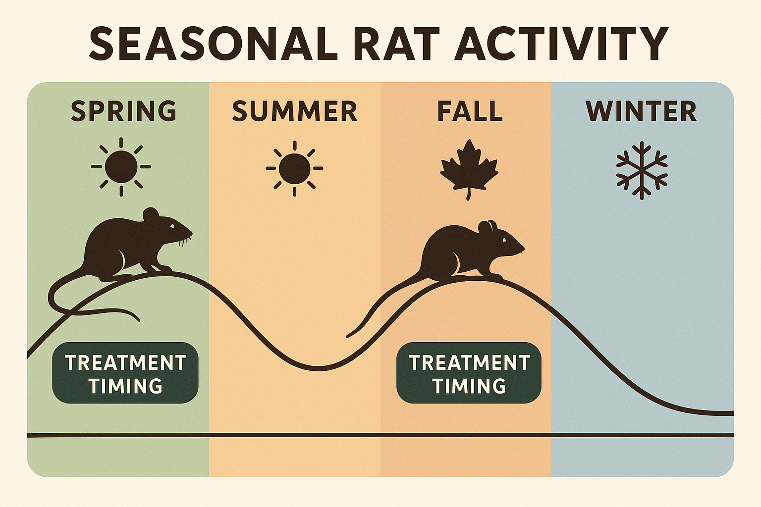 Seasonal rat activity chart for Brookhaven, GA