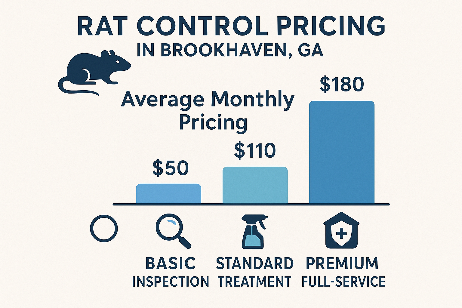 Rat control pricing tiers infographic