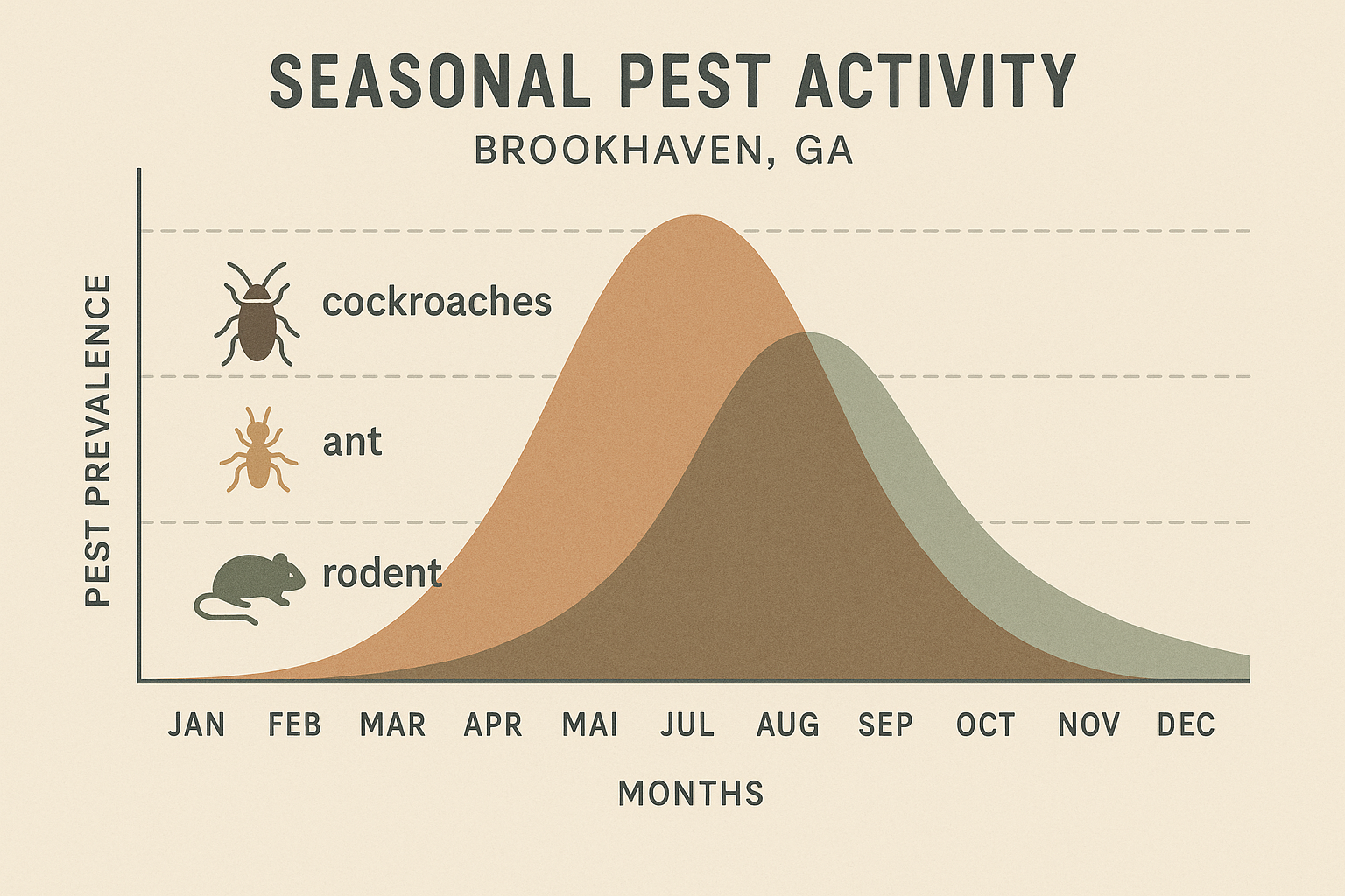 Seasonal pest activity chart for Brookhaven, GA