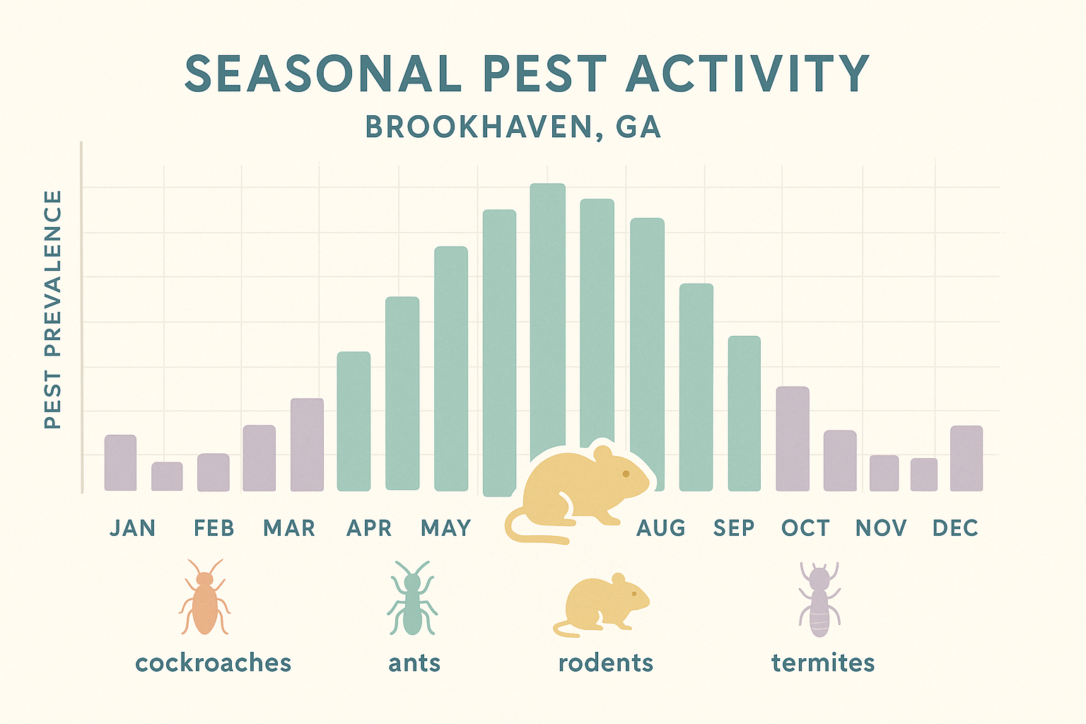 Seasonal pest activity chart for Brookhaven, GA showing monthly prevalence of cockroaches, ants, rodents, and termites