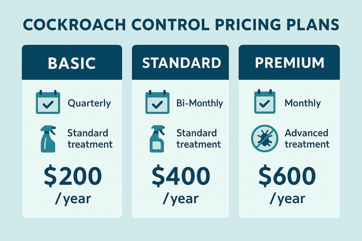 Anthem Pest Control service tiers illustration