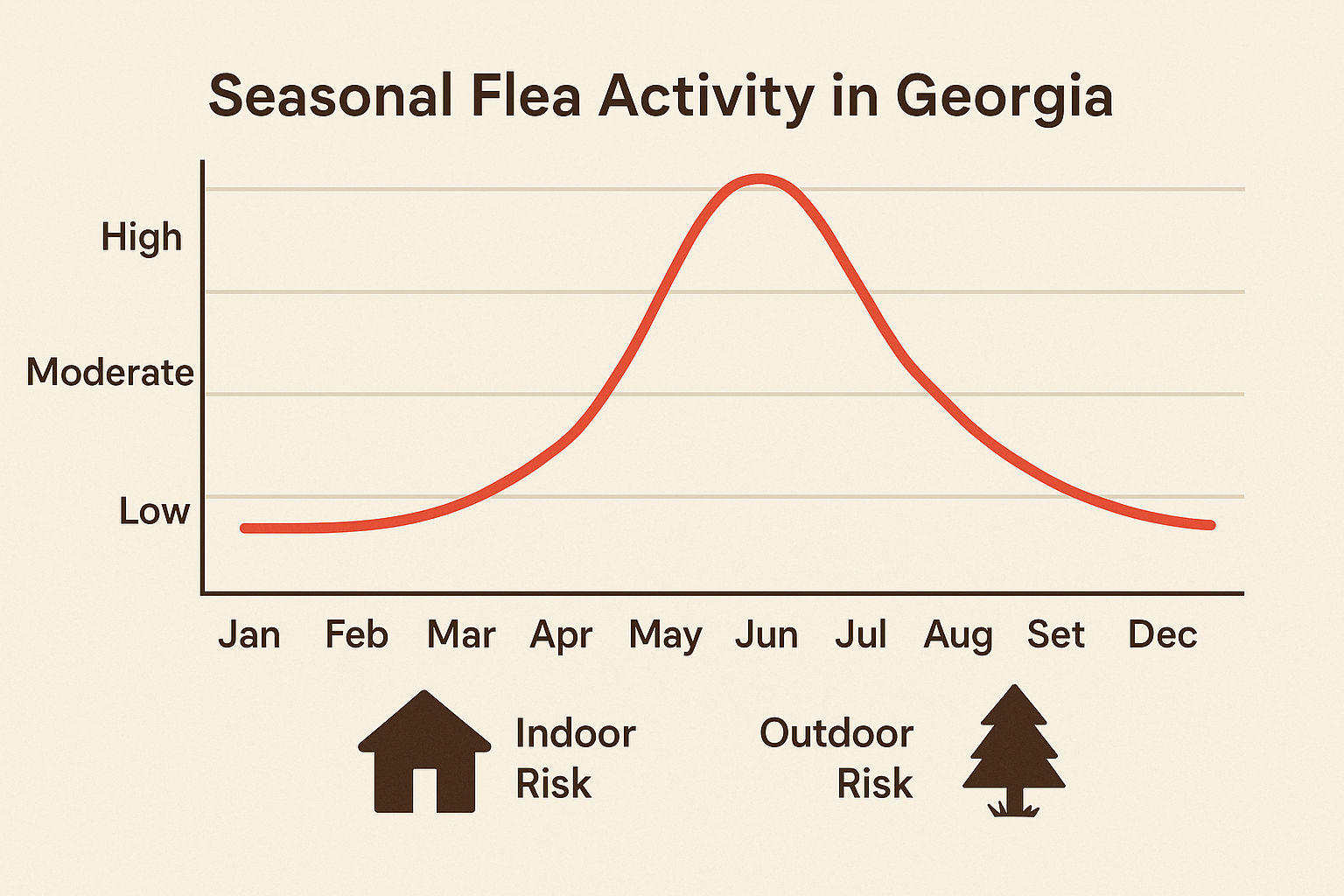 Seasonal flea activity chart for Georgia