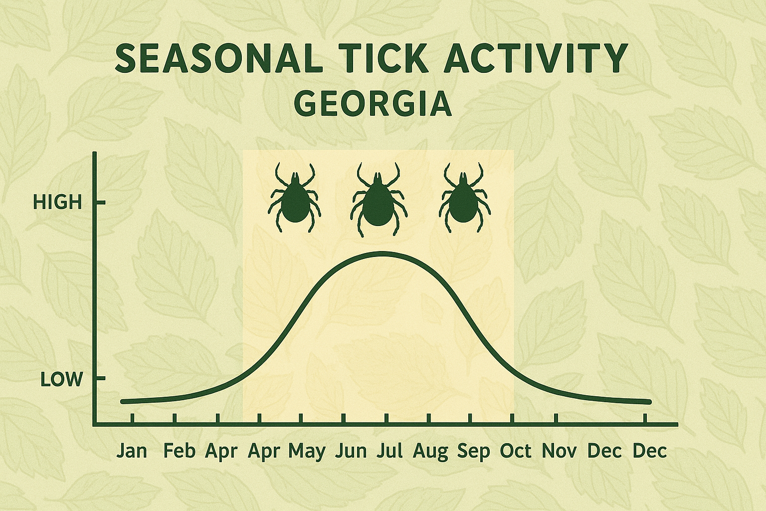 Seasonal activity chart showing tick activity levels throughout the year in Georgia