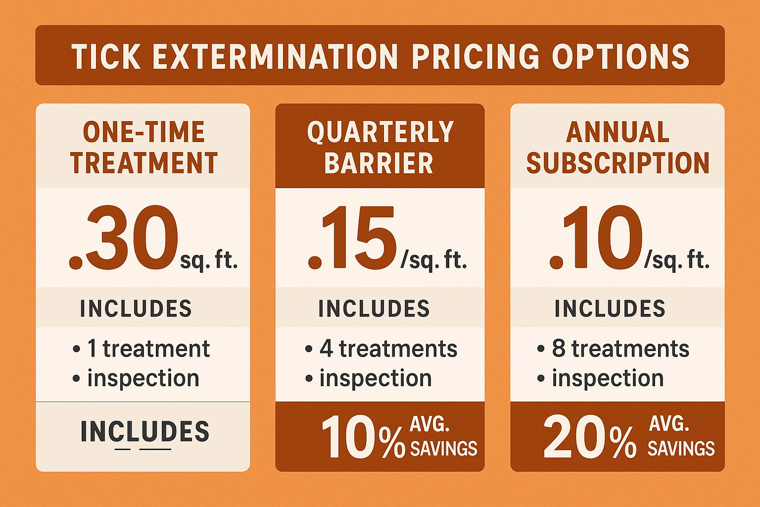 Infographic showing tick control cost per square foot and services included for each package