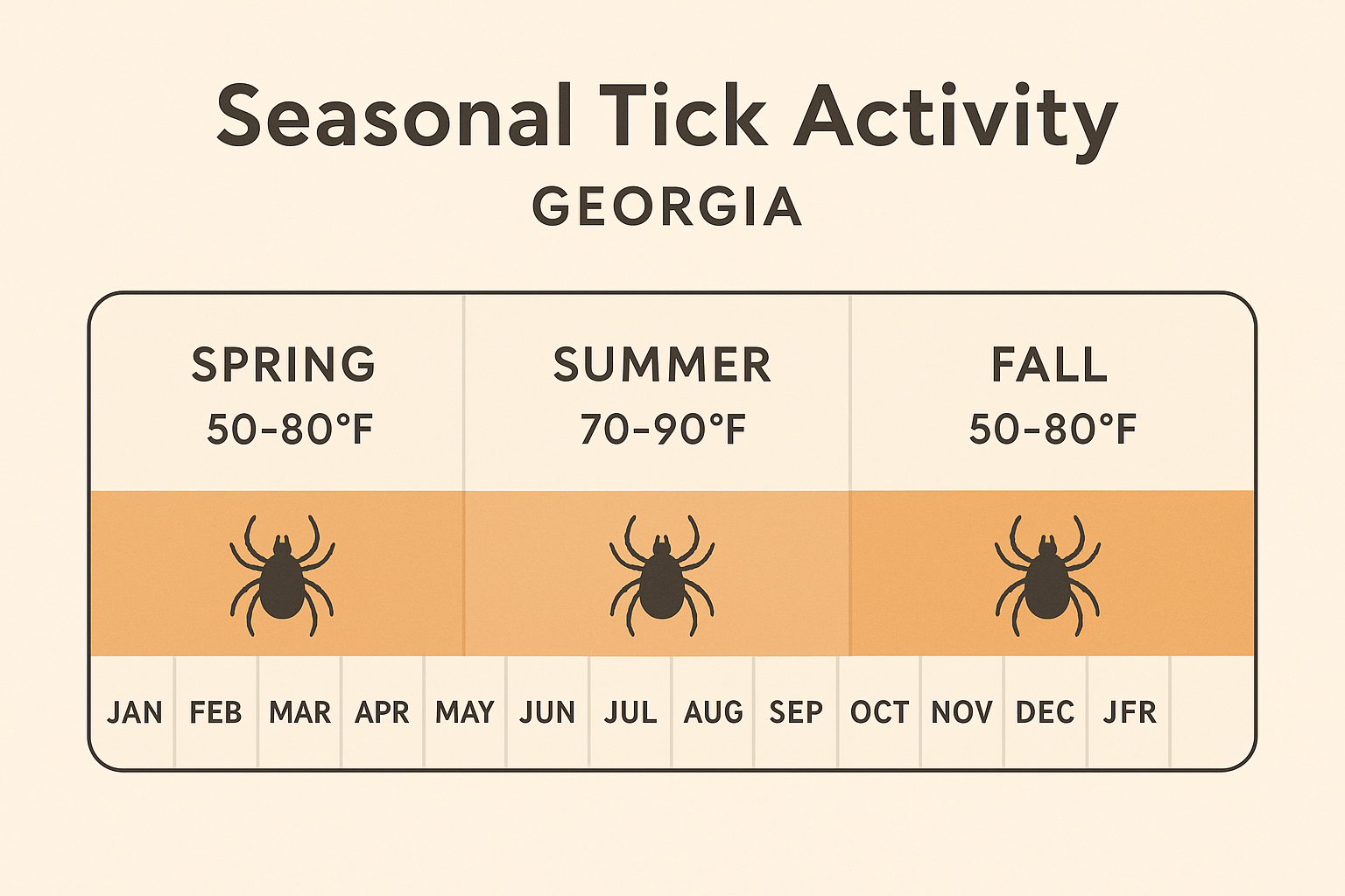 Seasonal tick activity chart for Georgia