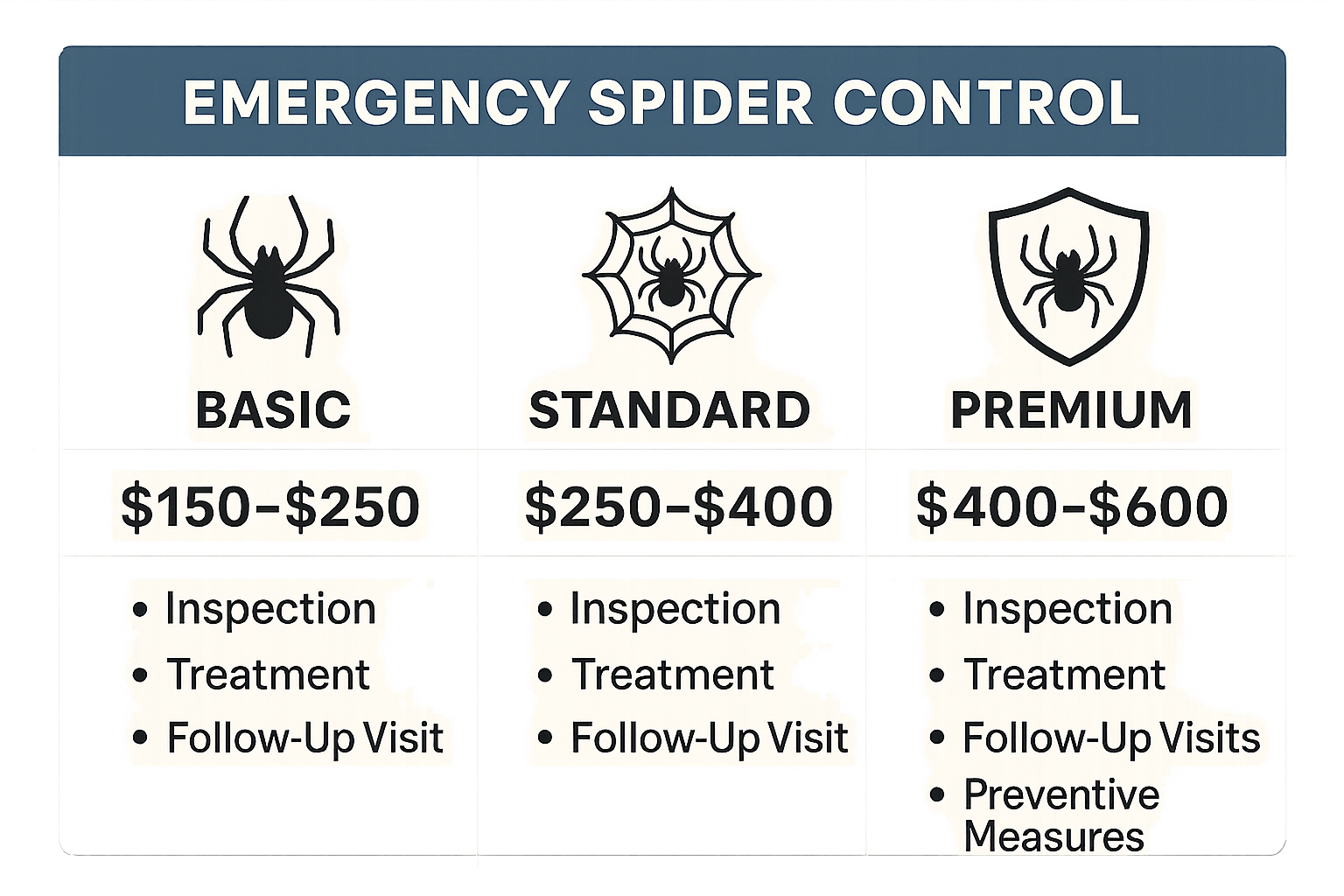 Comparison chart of Anthem Pest Control spider service packages