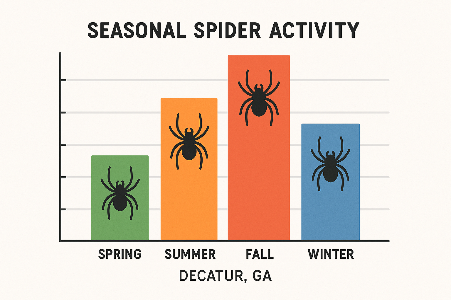 Seasonal bar chart showing spider activity peaks in spring and summer, decline in fall, and dormancy in winter