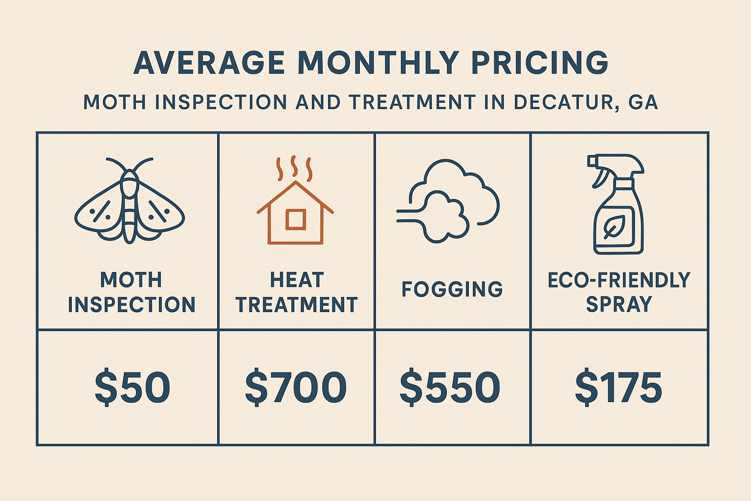 Infographic of average monthly moth control costs in Decatur, GA