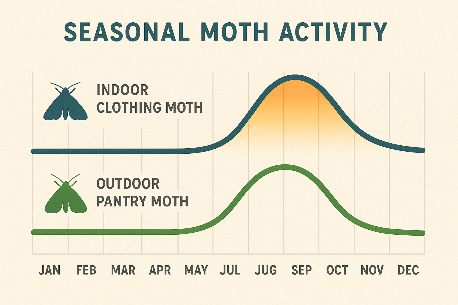 Seasonal activity chart showing indoor clothing moths vs. outdoor pantry moths across the months
