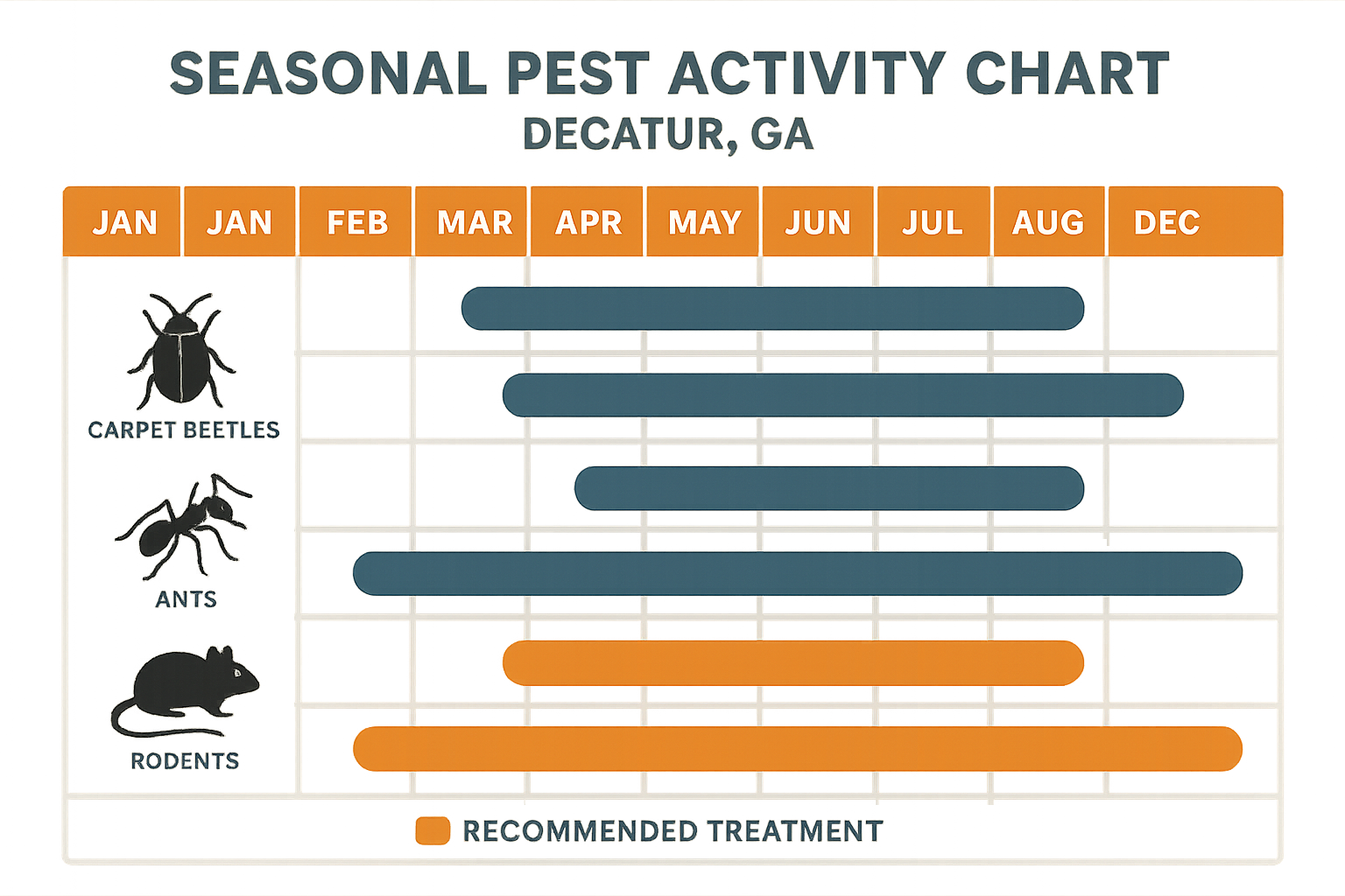 Carpet beetle seasonal activity chart for Decatur, GA