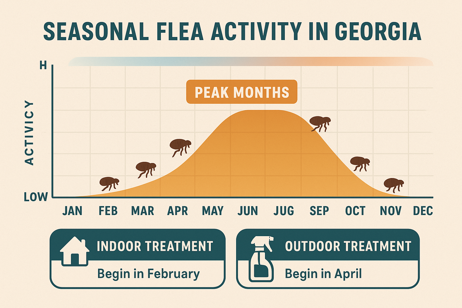 Georgia flea activity chart showing peak months from May to September