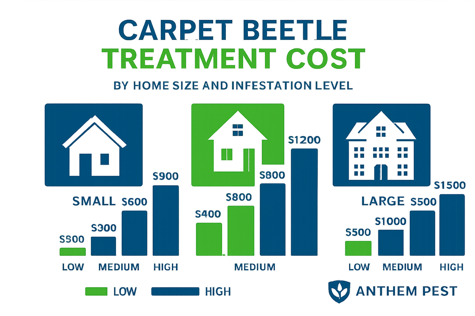 Cost comparison infographic for carpet beetle treatment in Buford, GA