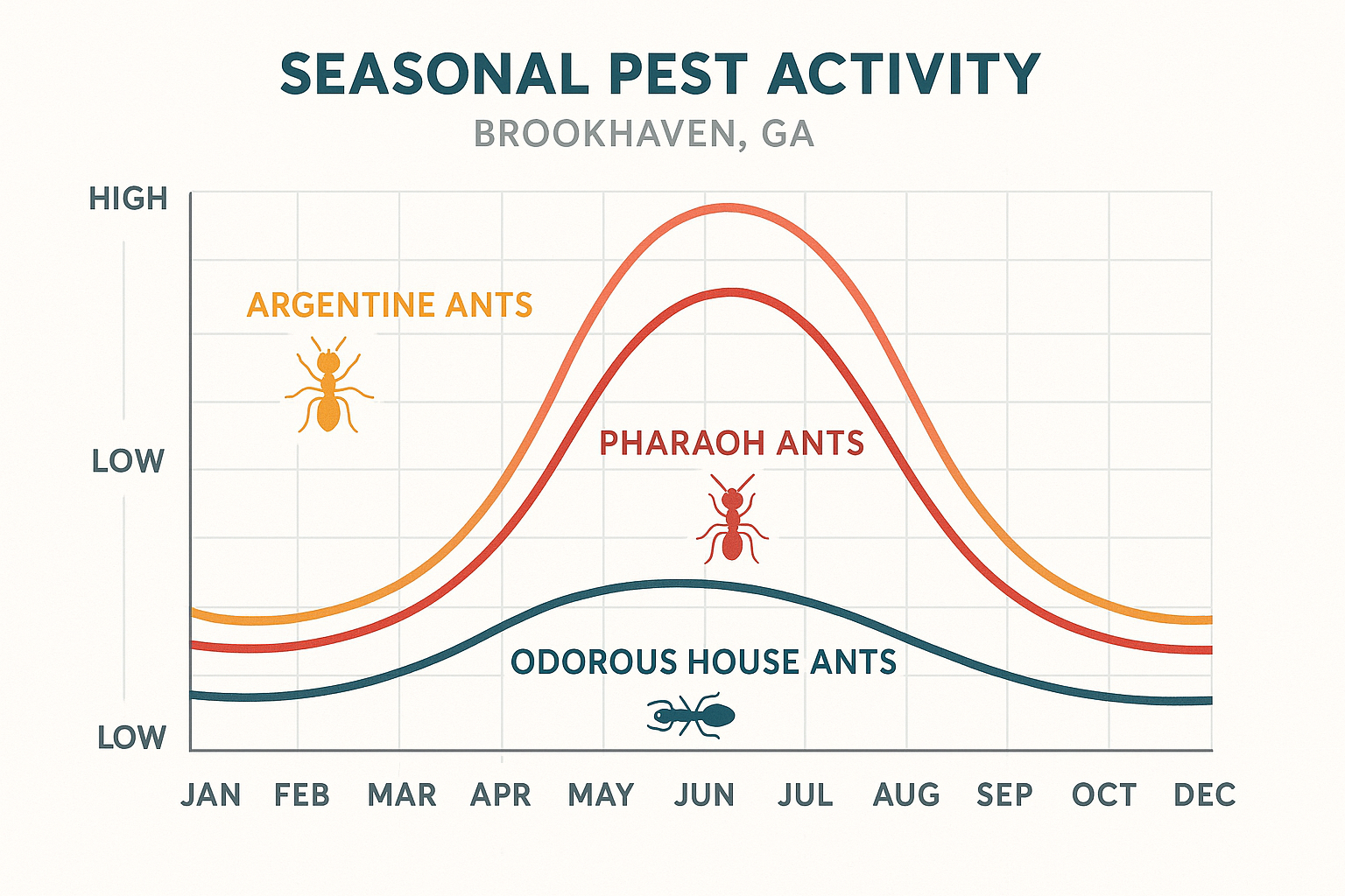 Seasonal activity chart showing ant species activity by month in Brookhaven, GA