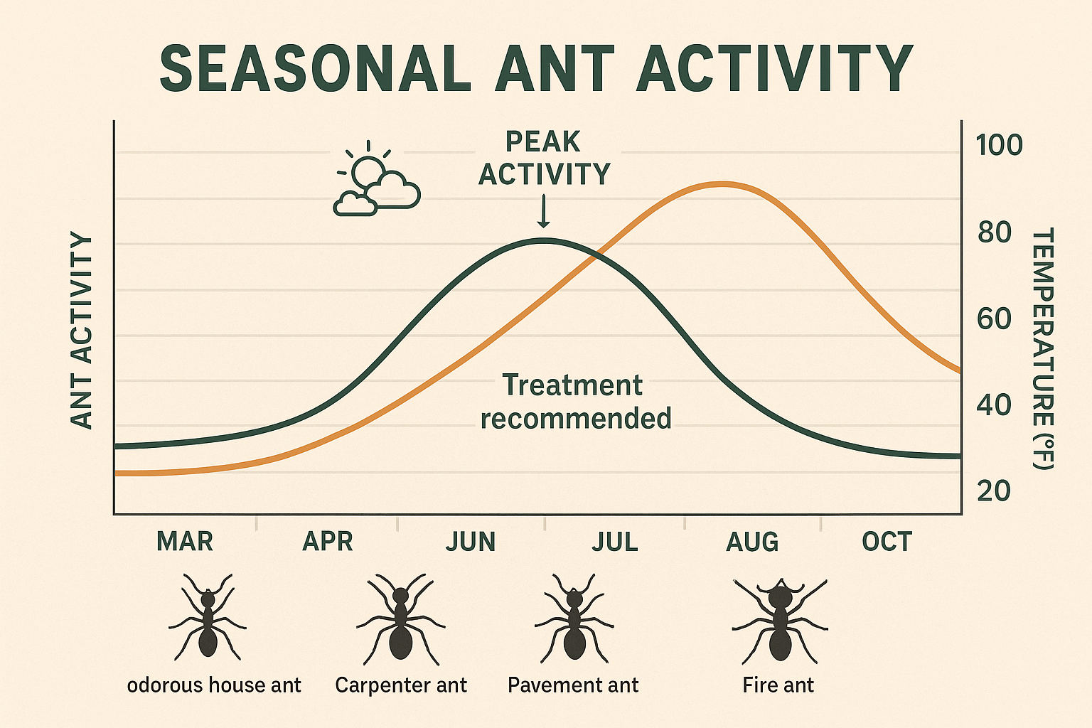 Seasonal ant activity chart for Brookhaven, GA showing peak months April to September