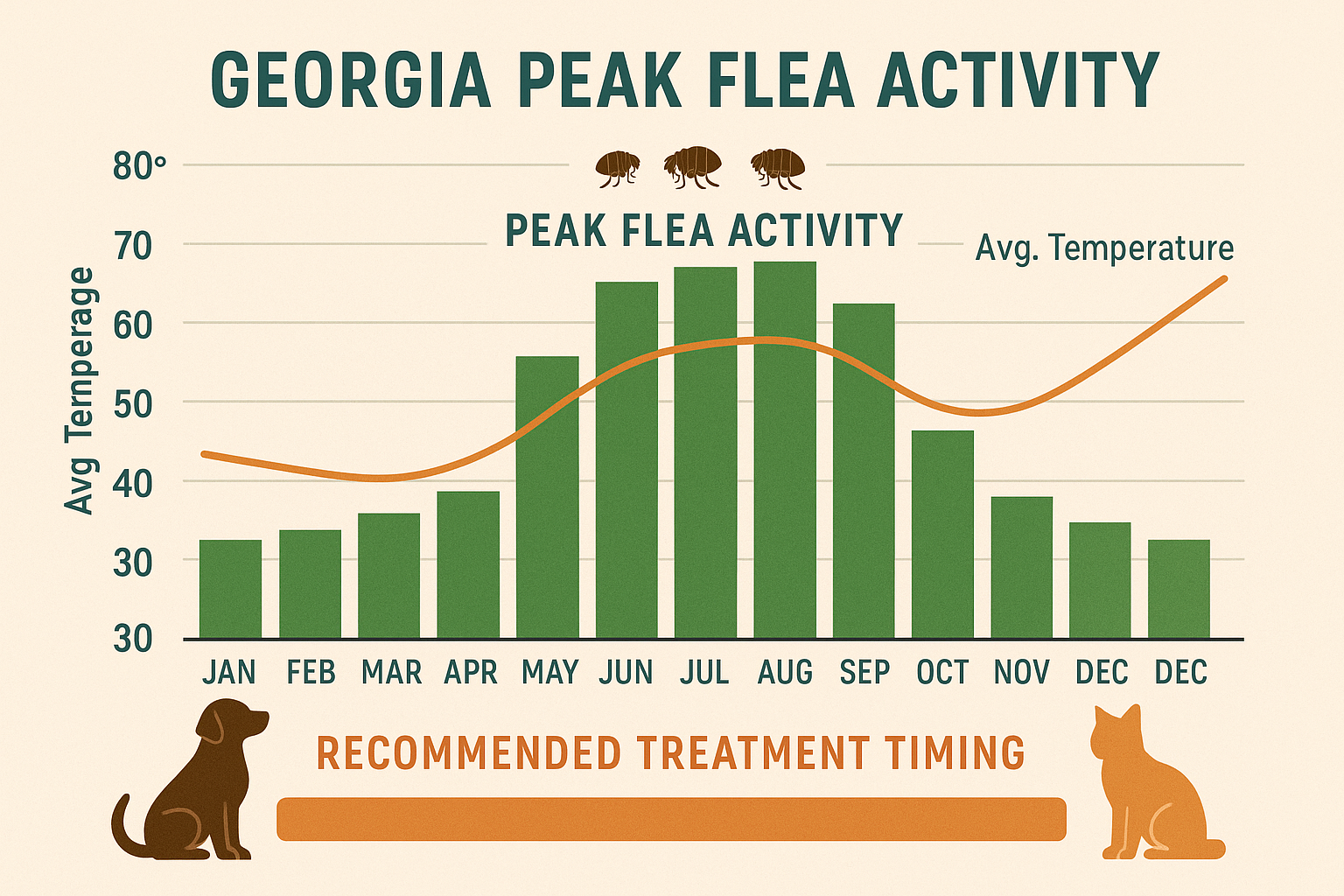 Bar chart showing monthly flea activity peaks in Georgia with corresponding temperature trends