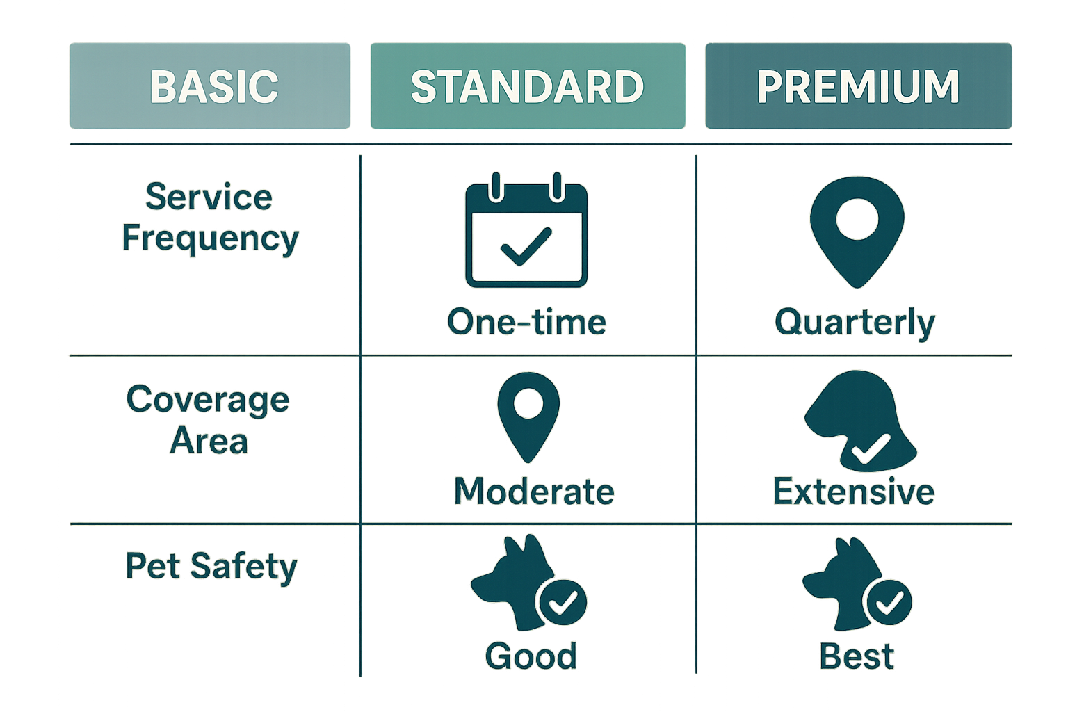 Diagram showing Basic, Standard, and Premium flea‑control pricing tiers
