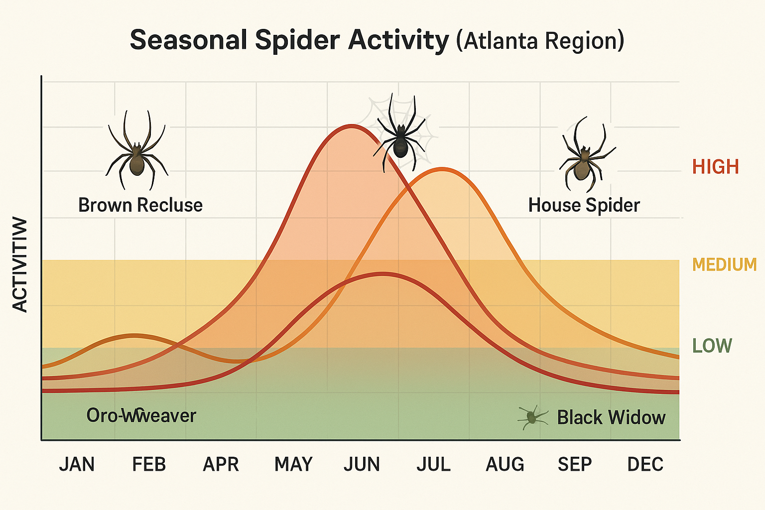 Seasonal spider activity line graph for Druid Hills, GA