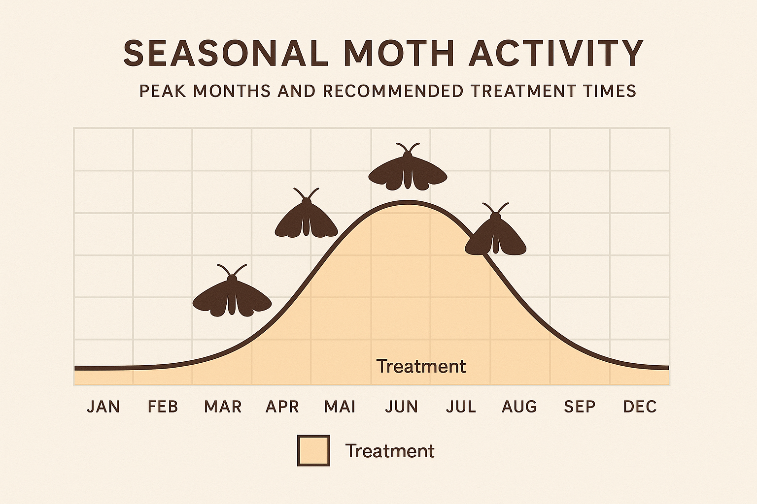 Fast Moth Exterminator in Druid Hills, GA: Quick Relief for Your Home 4 Seasonal moth activity chart for Druid Hills, GA
