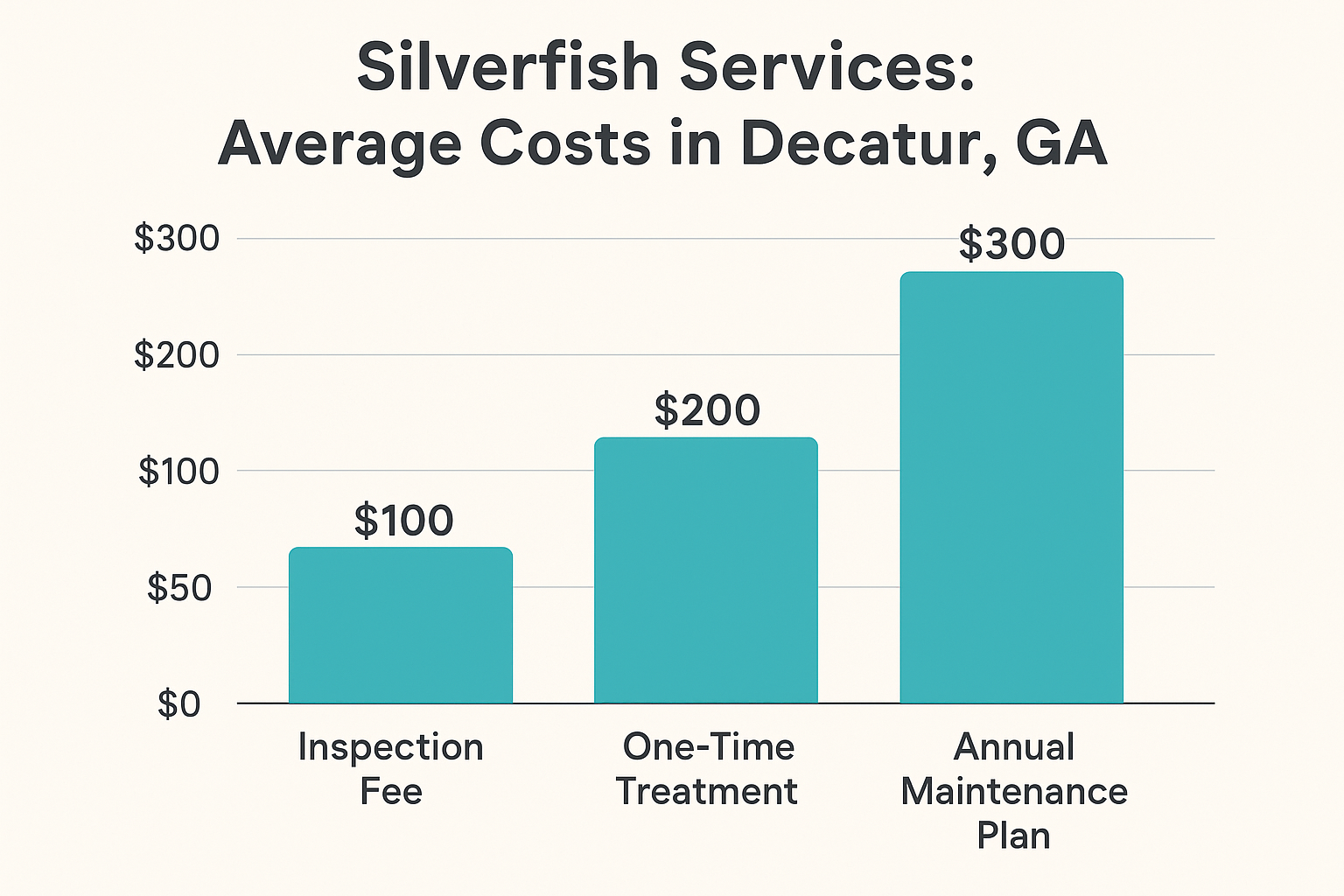 Bar‑chart comparing inspection, one‑time treatment, and annual plan costs for silverfish control in Decatur