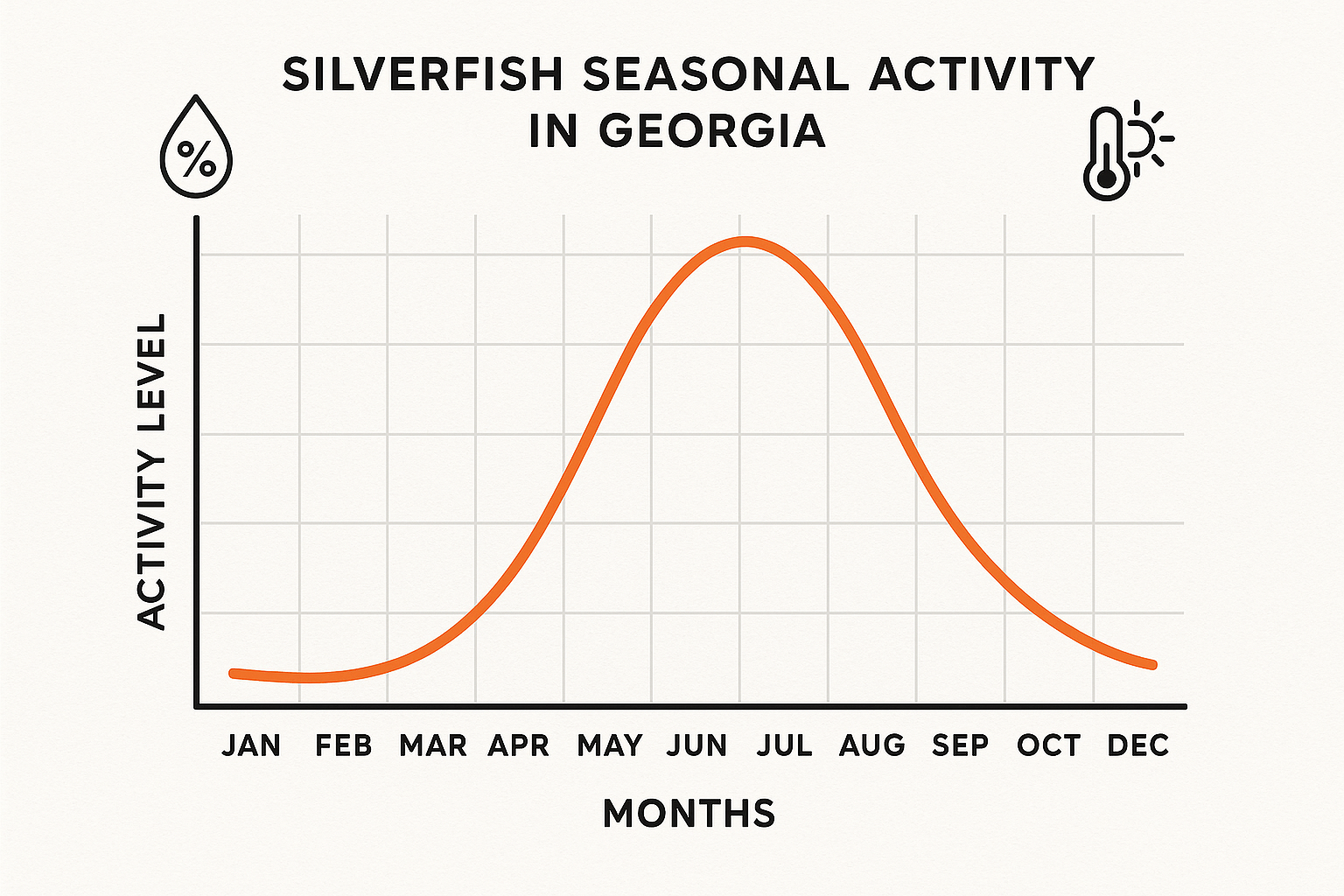 Seasonal Silverfish Activity