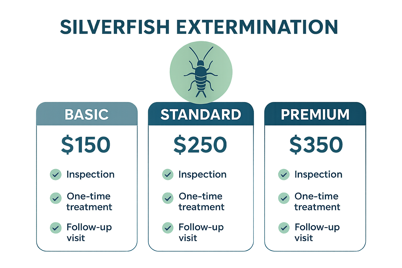 Find a Silverfish Exterminator Near You in Decatur, GA: Local Guide 4 Infographic showing Basic, Standard, and Premium silverfish service tiers with features and pricing