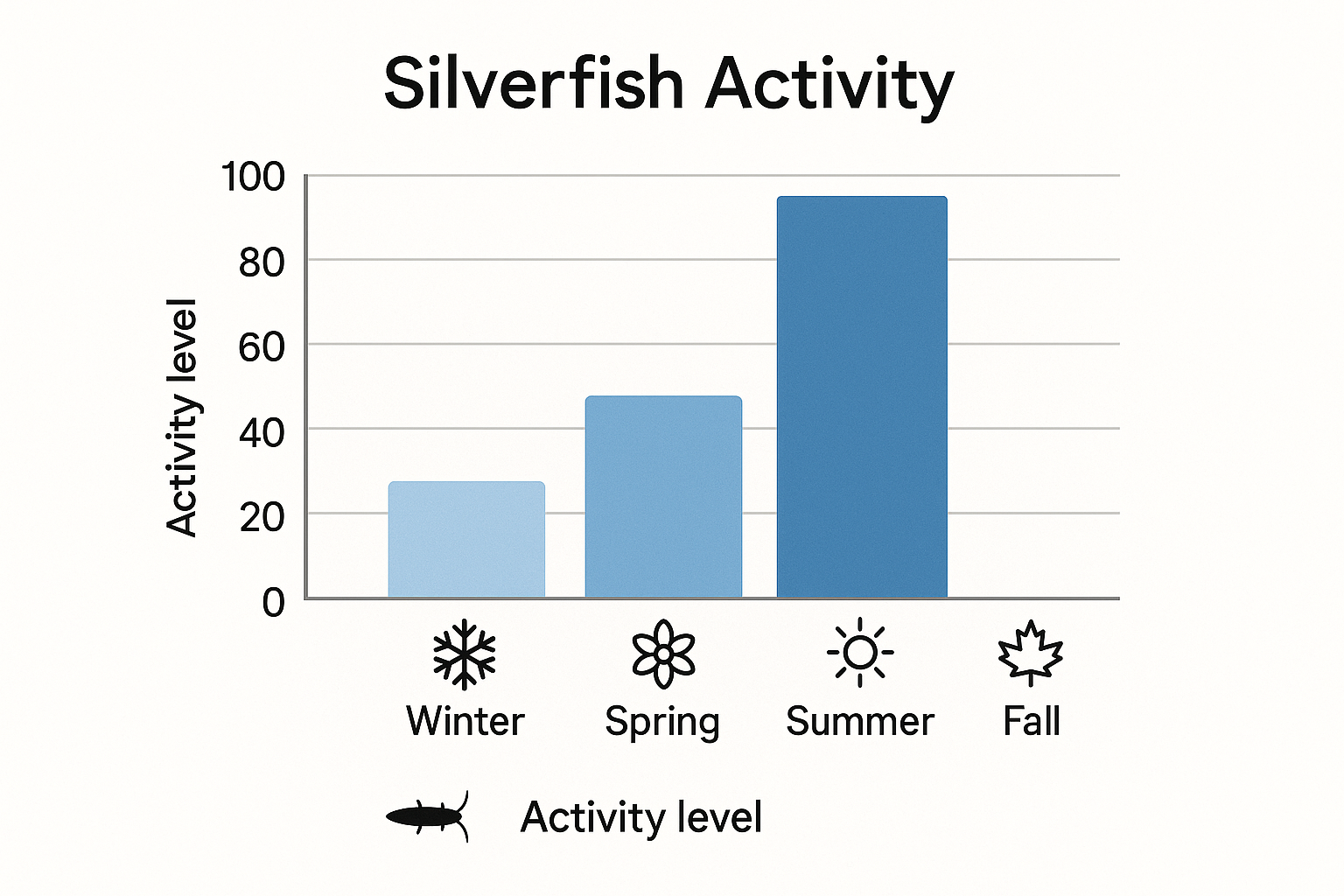 Find a Silverfish Exterminator Near You in Decatur, GA: Local Guide 5 Bar chart of silverfish activity by season, highlighting higher numbers in fall and winter
