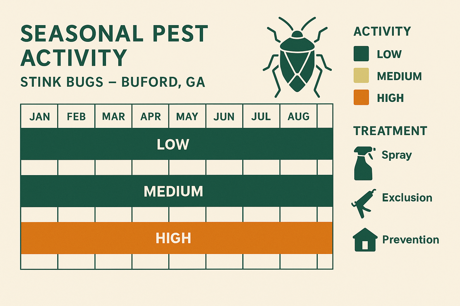 Seasonal activity chart for stink bugs in Buford, GA