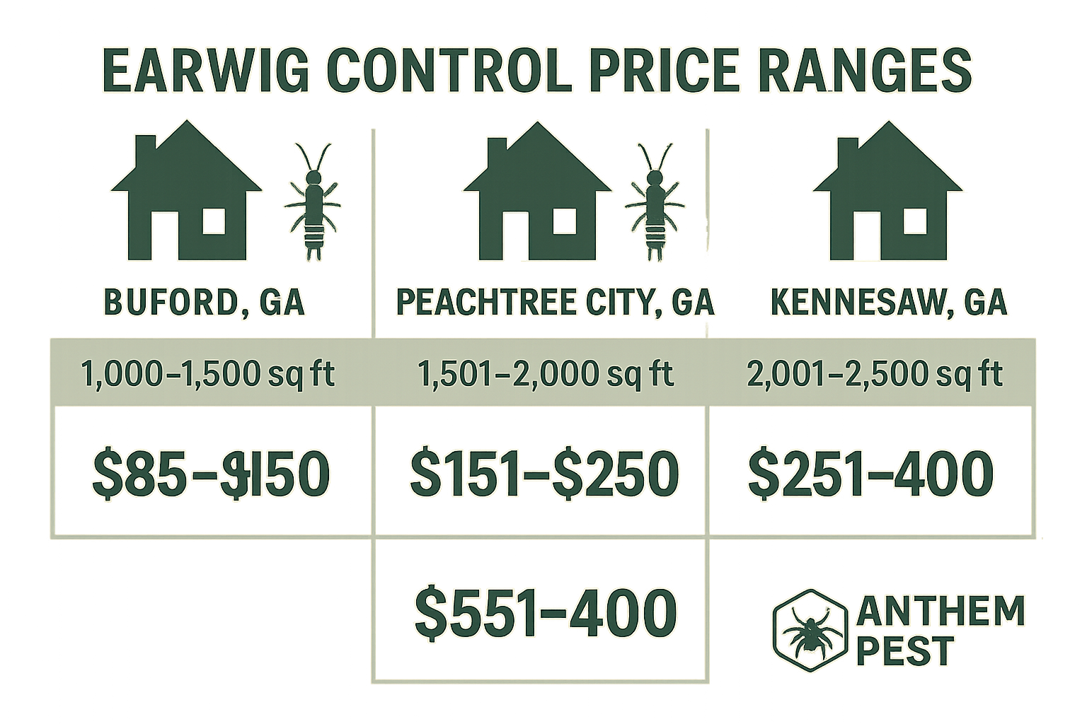 Earwig control pricing comparison: Buford GA, Peachtree City GA, Kennesaw GA